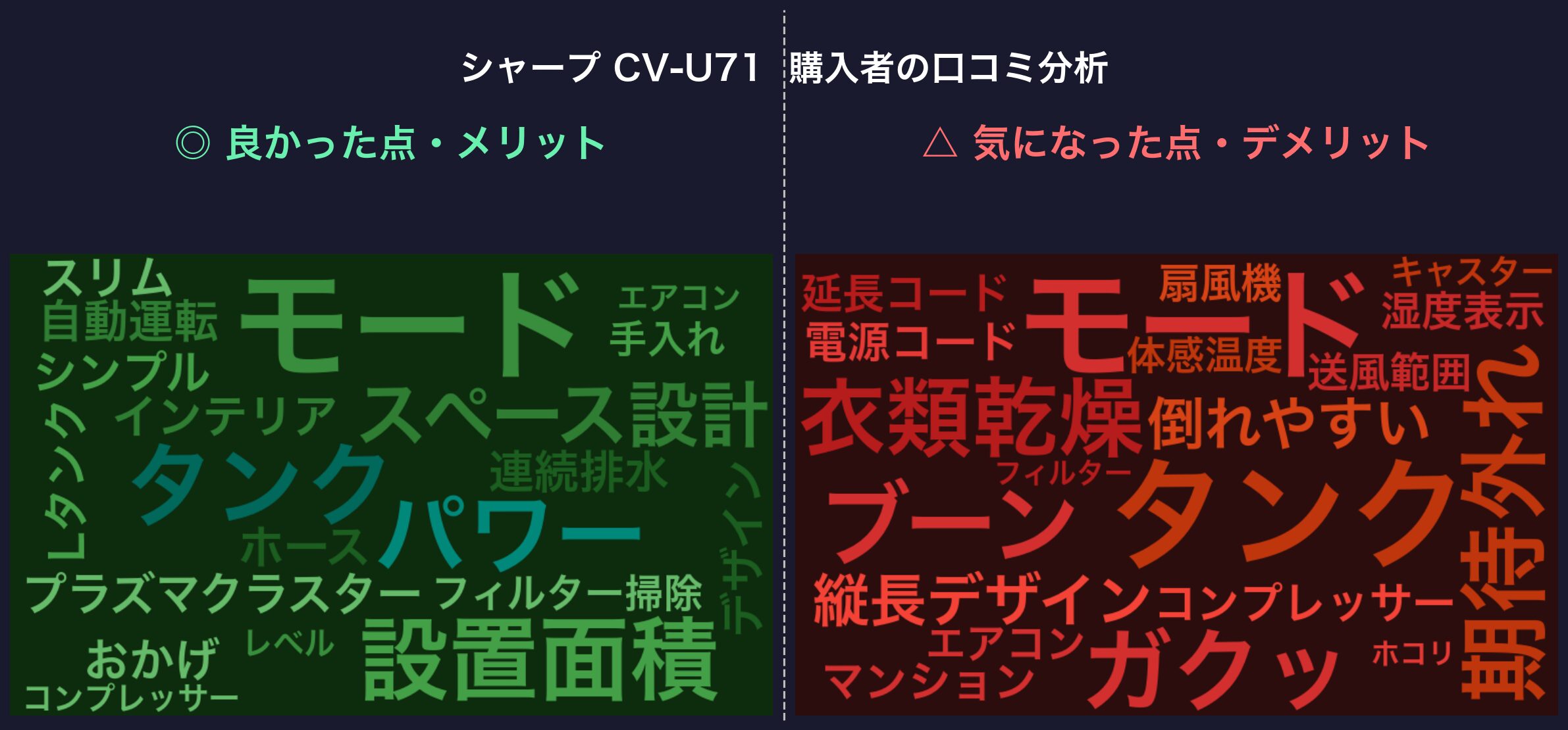 口コミワードクラウド：シャープ CV-U71