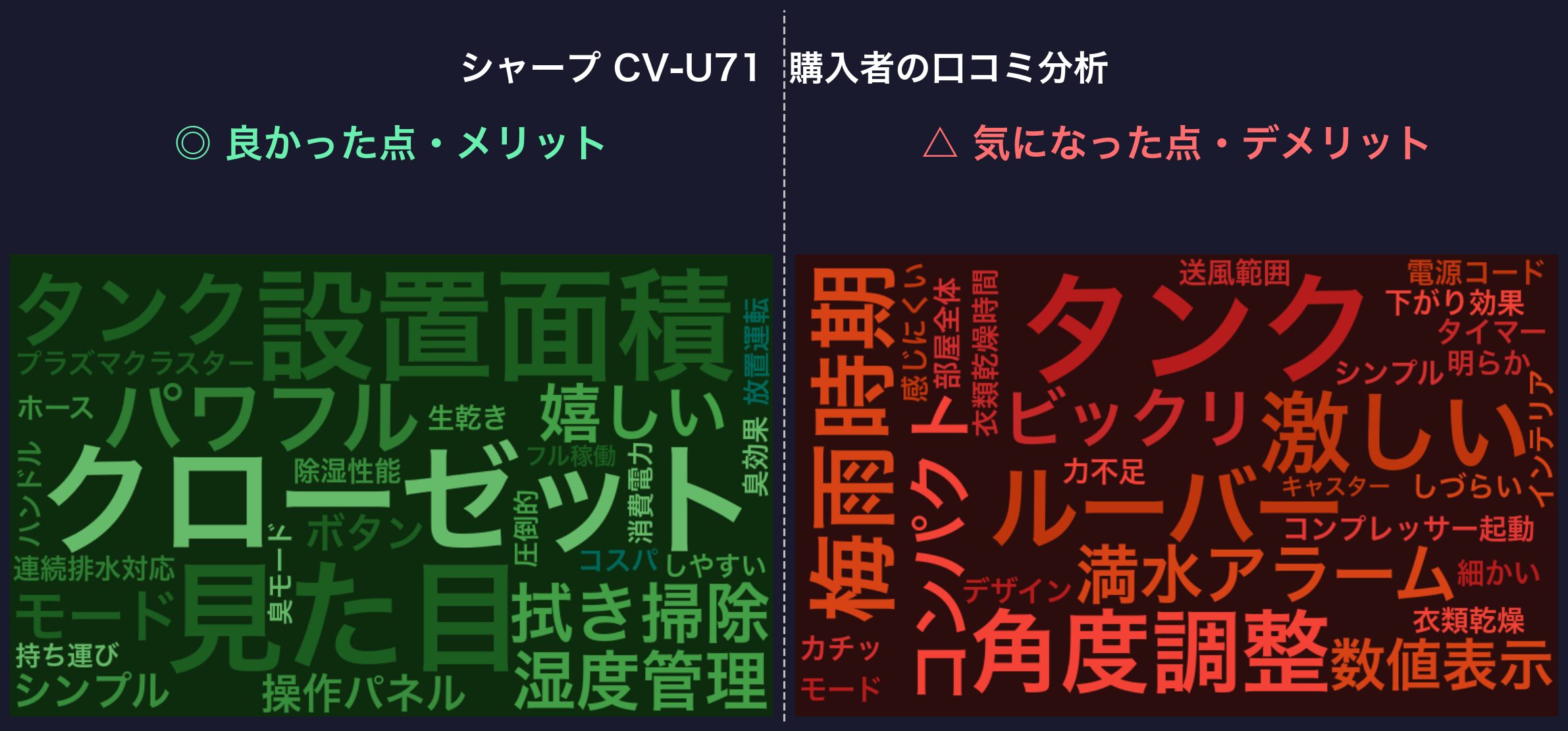 口コミワードクラウド：シャープ CV-U71