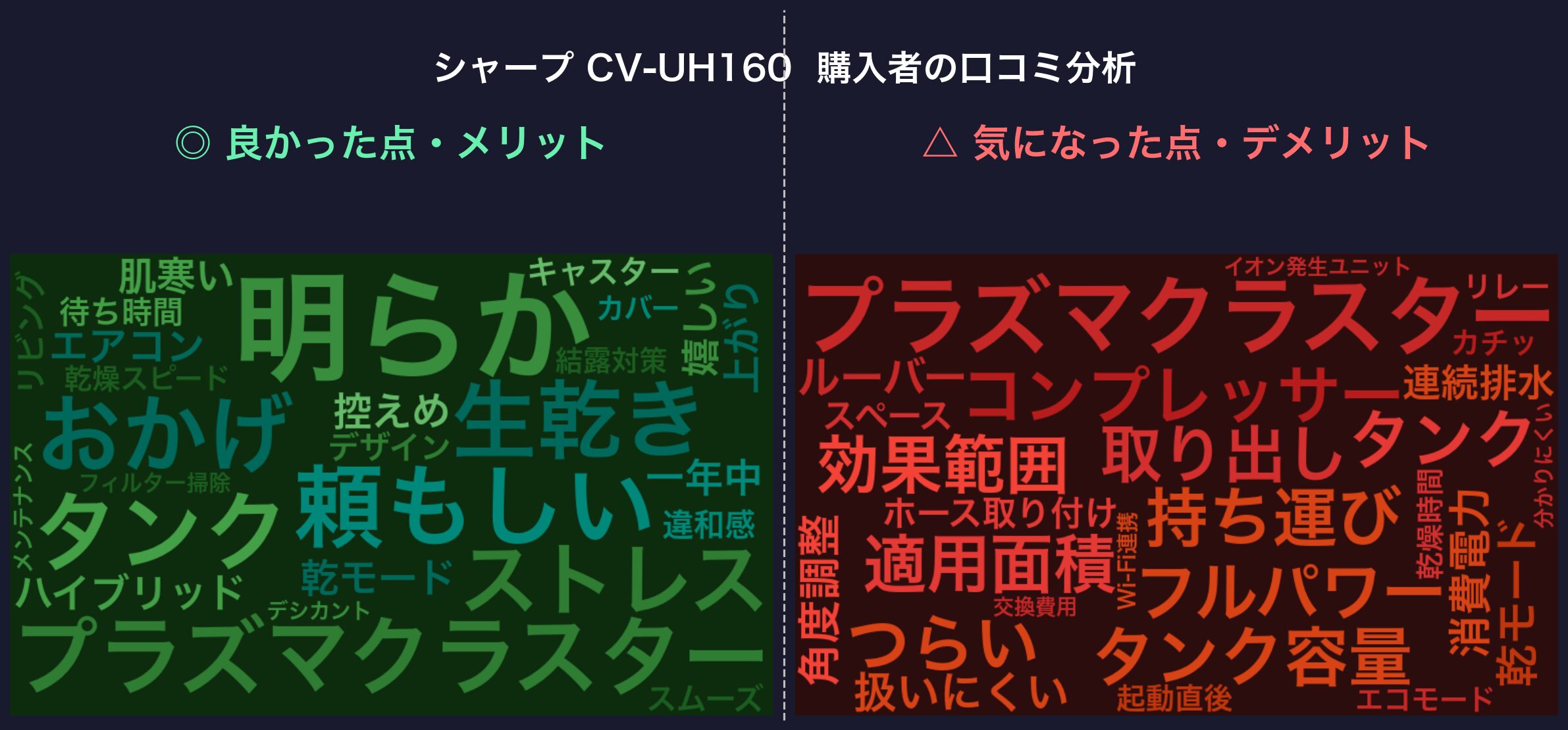 口コミワードクラウド：シャープ CV-UH160