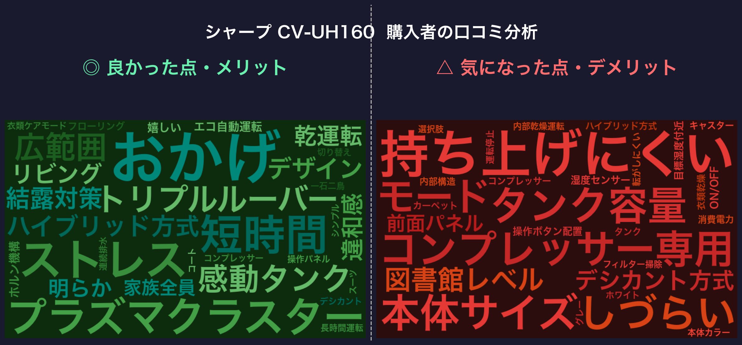 口コミワードクラウド：シャープ CV-UH160