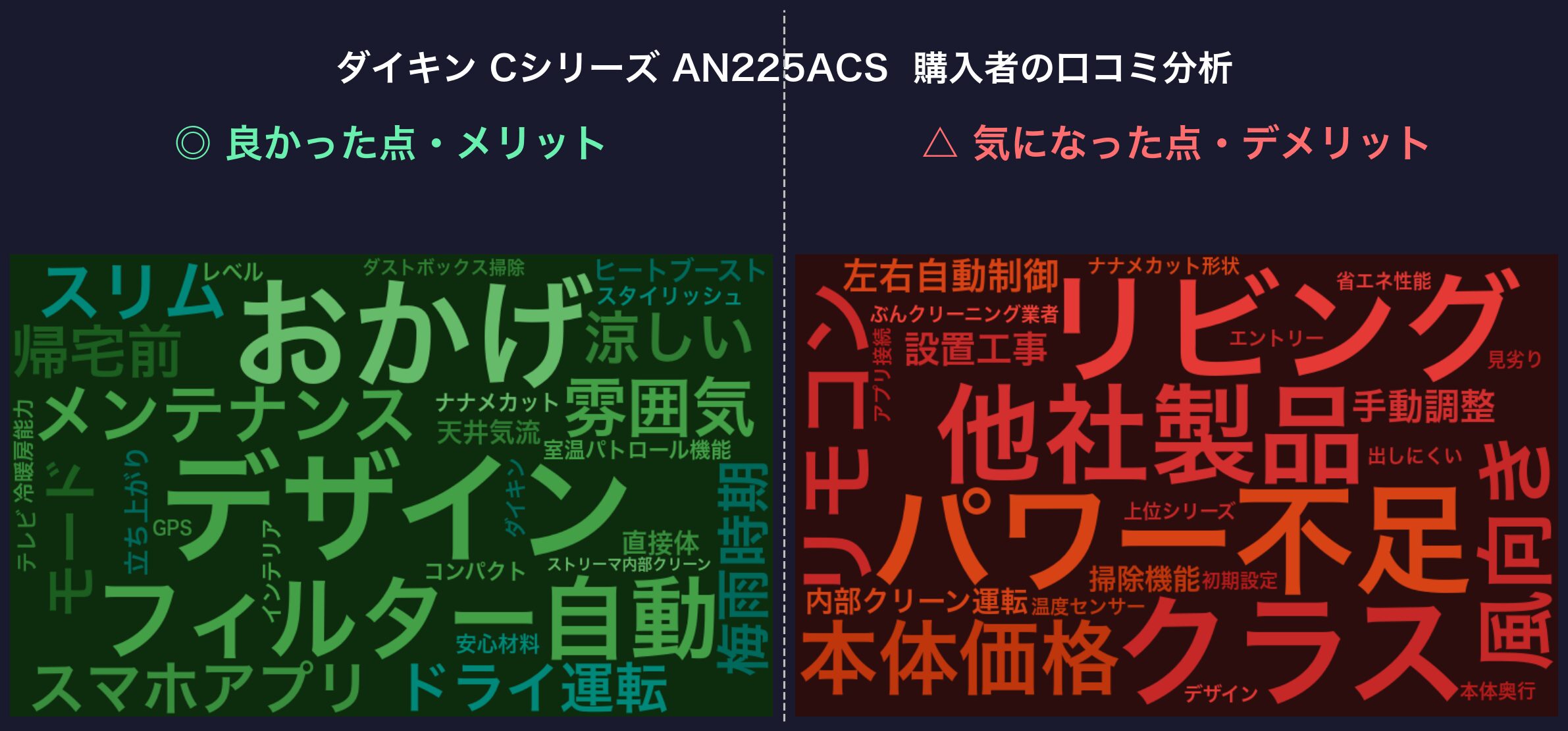 ダイキン Cシリーズ AN225ACS 口コミワードクラウド