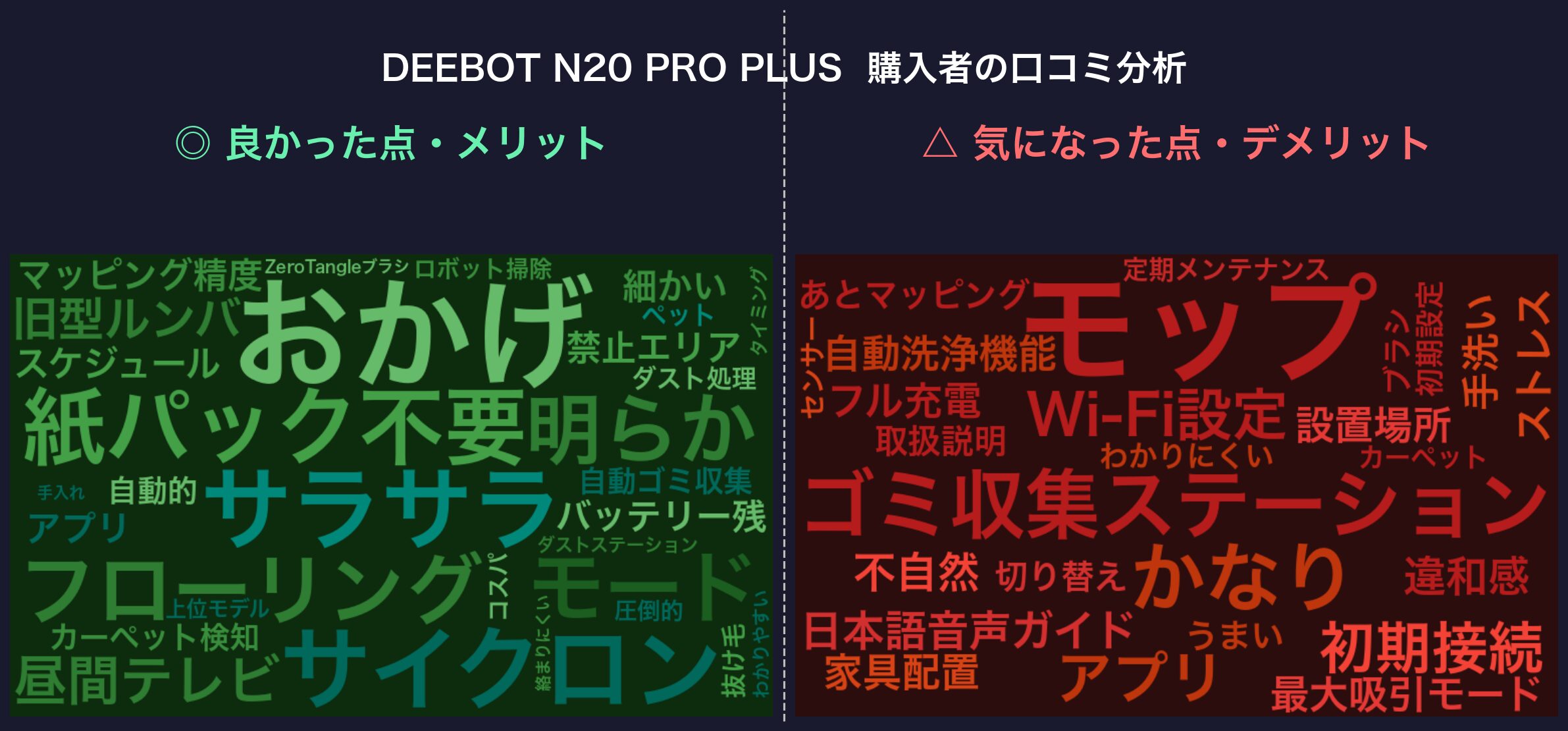 口コミワードクラウド:DEEBOT N20 PRO PLUS