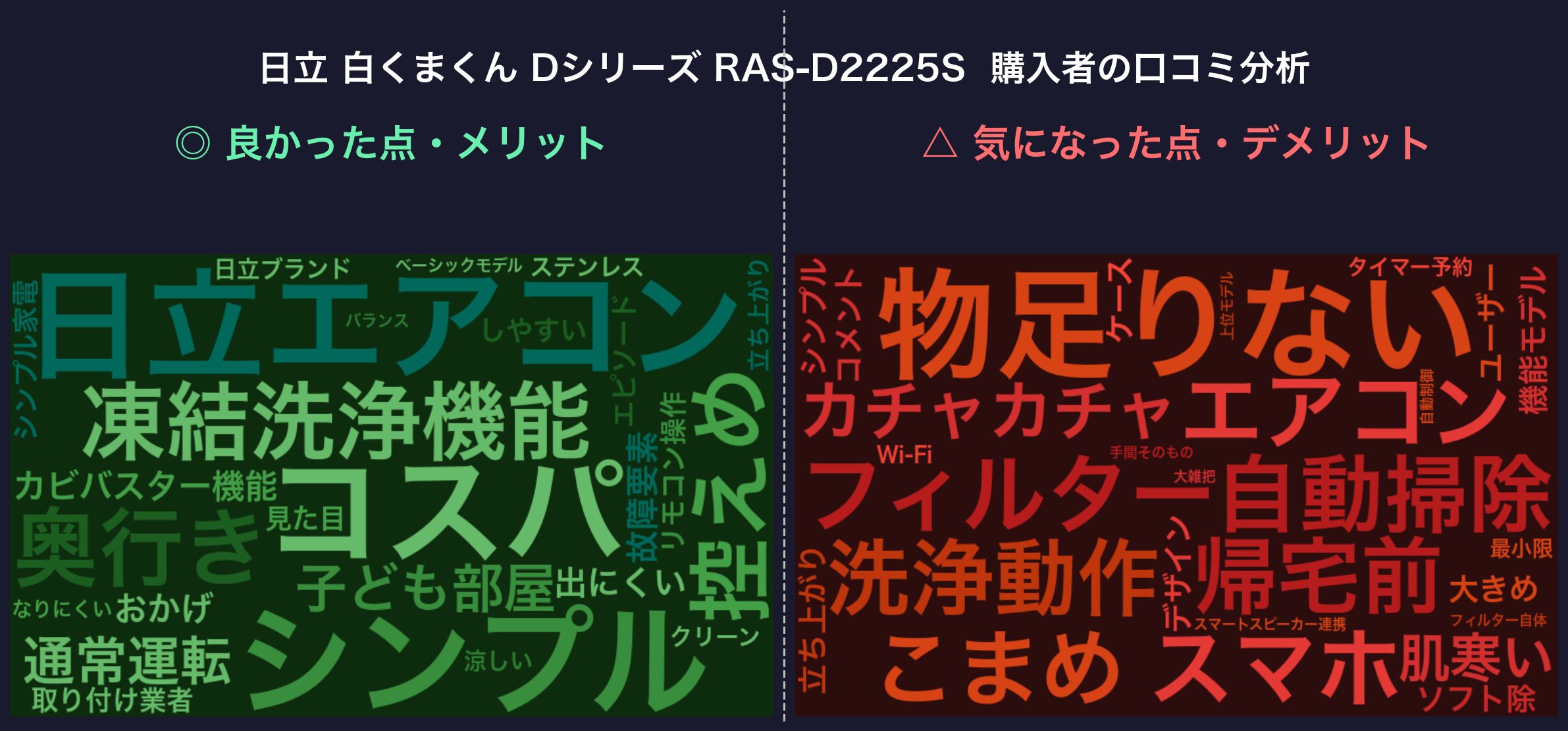 Dシリーズ RAS-DR2225S 購入者の口コミ分析ワードクラウド