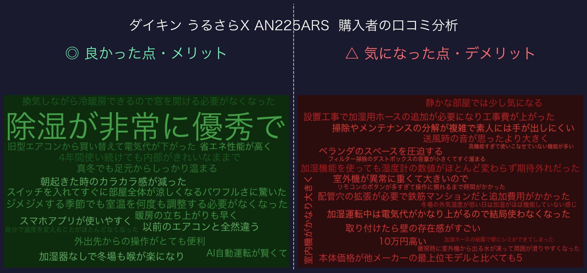 口コミワードクラウド：ダイキン うるさらX