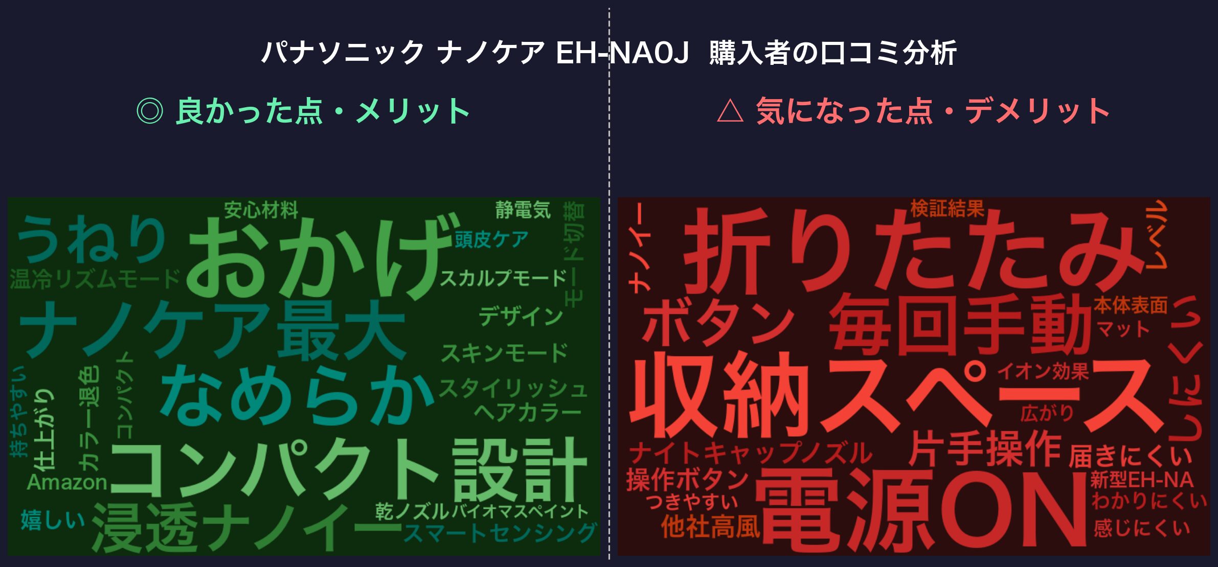 口コミワードクラウド：パナソニック ナノケア EH-NA0J