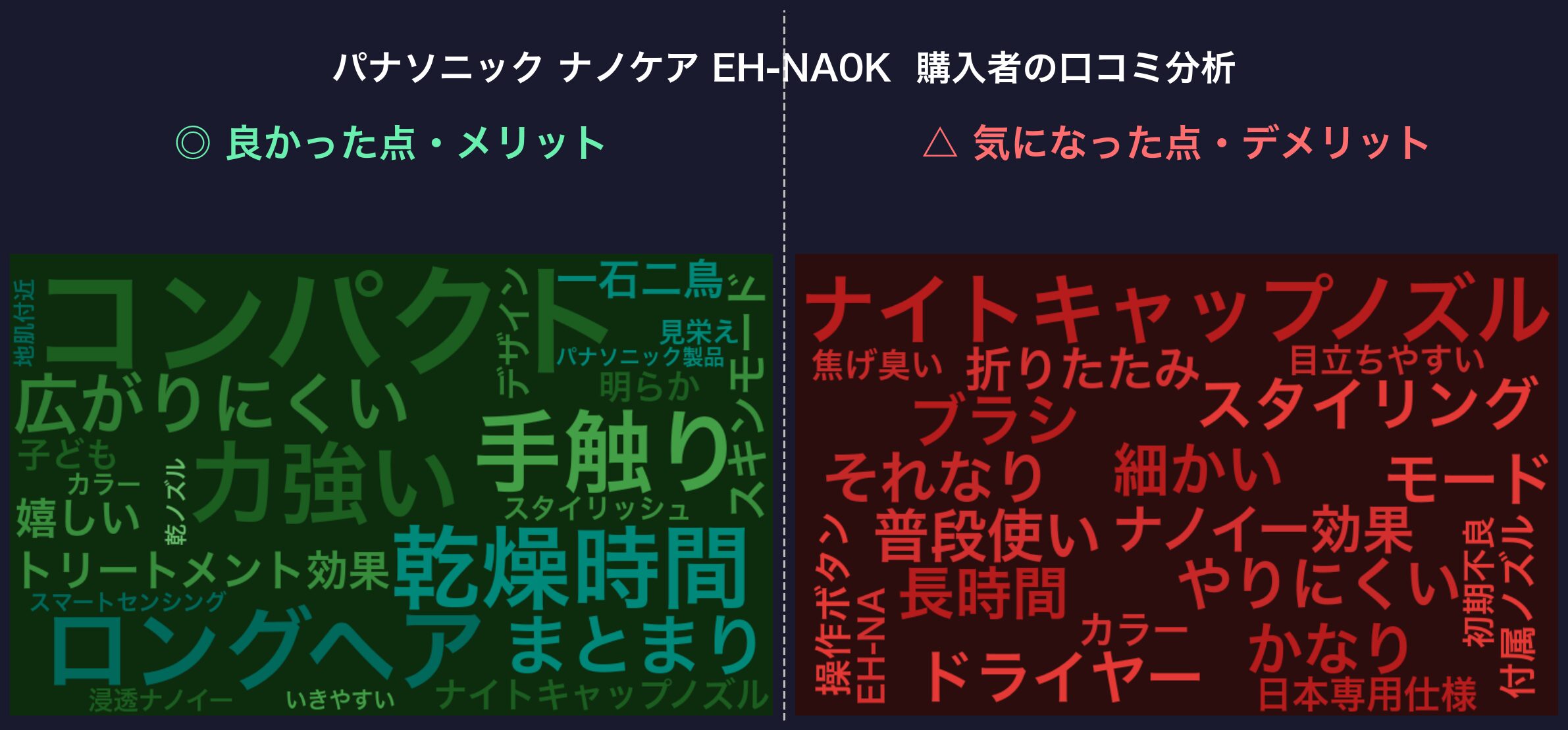 口コミワードクラウド：パナソニック ナノケア EH-NA0K