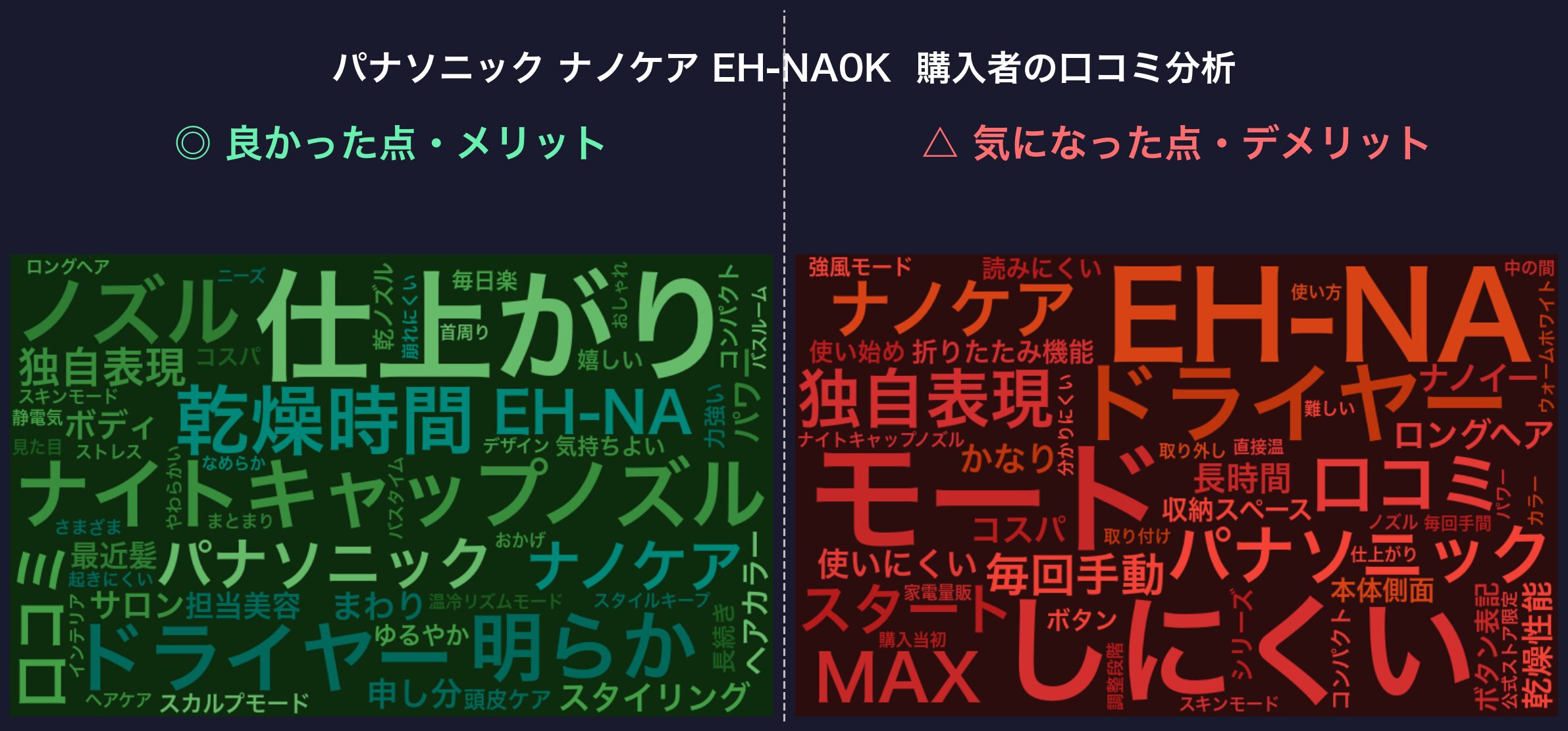 口コミワードクラウド：パナソニック ナノケア EH-NA0K