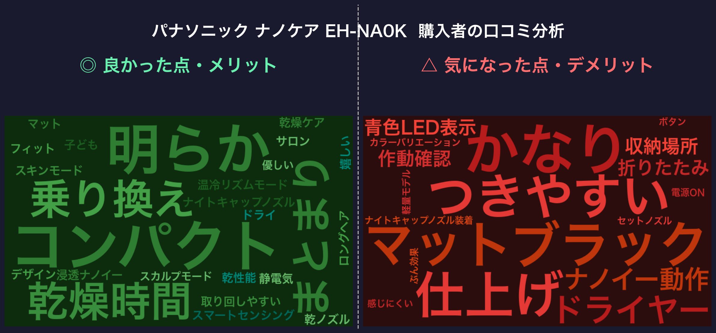 口コミワードクラウド：パナソニック ナノケア EH-NA0K