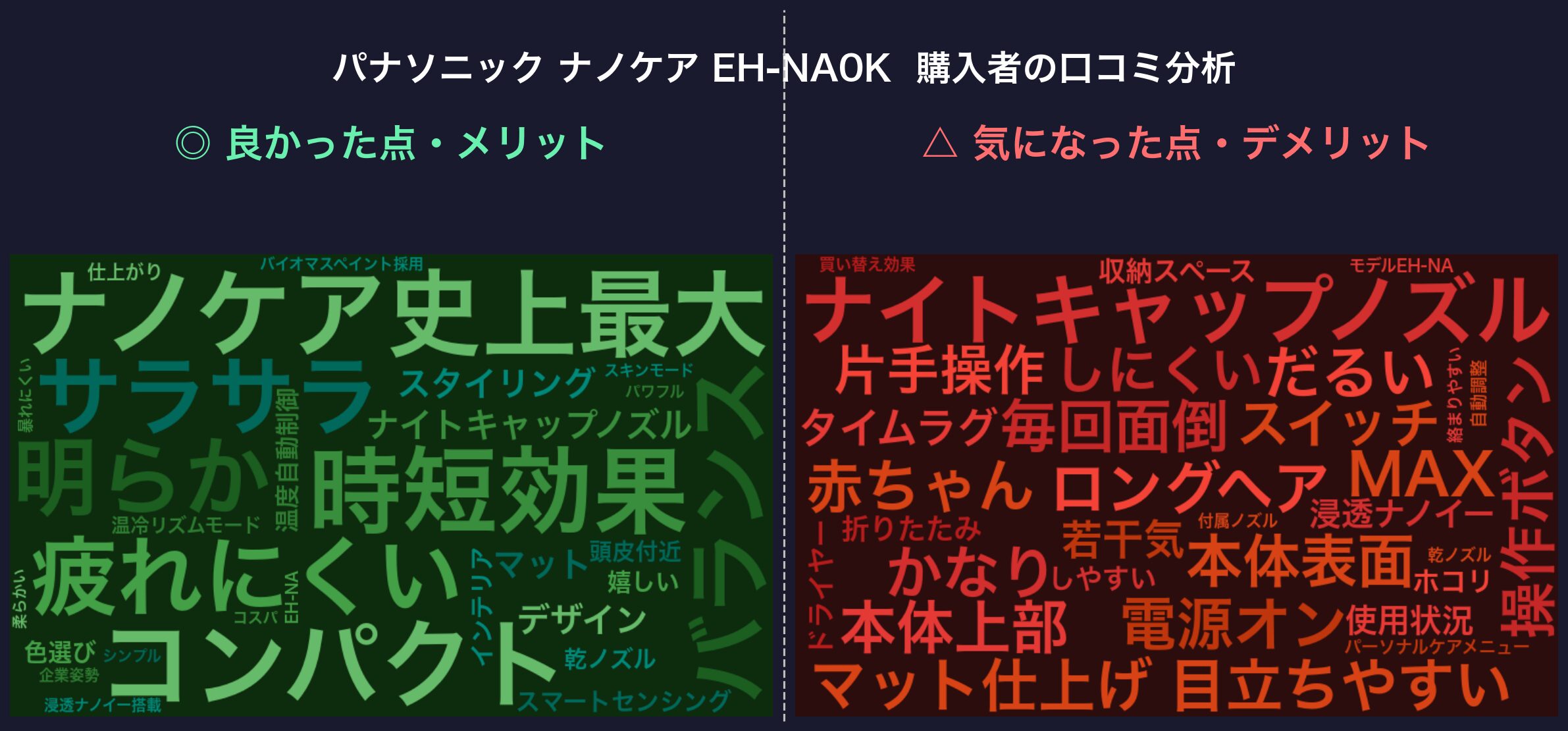 口コミワードクラウド：パナソニック ナノケア EH-NA0K