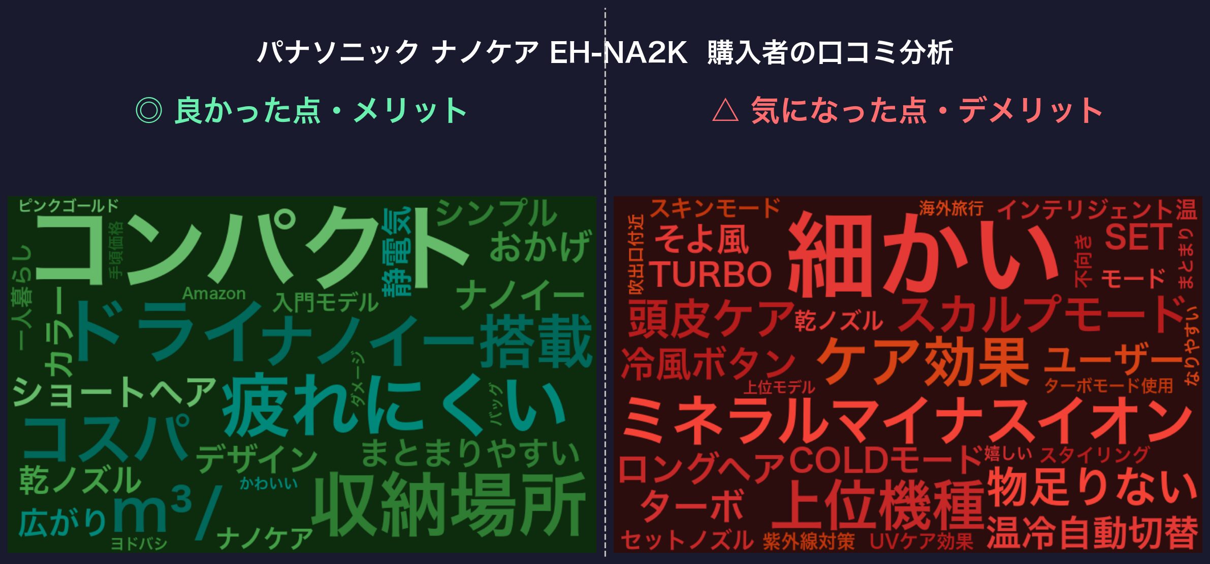 口コミワードクラウド：パナソニック ナノケア EH-NA2K