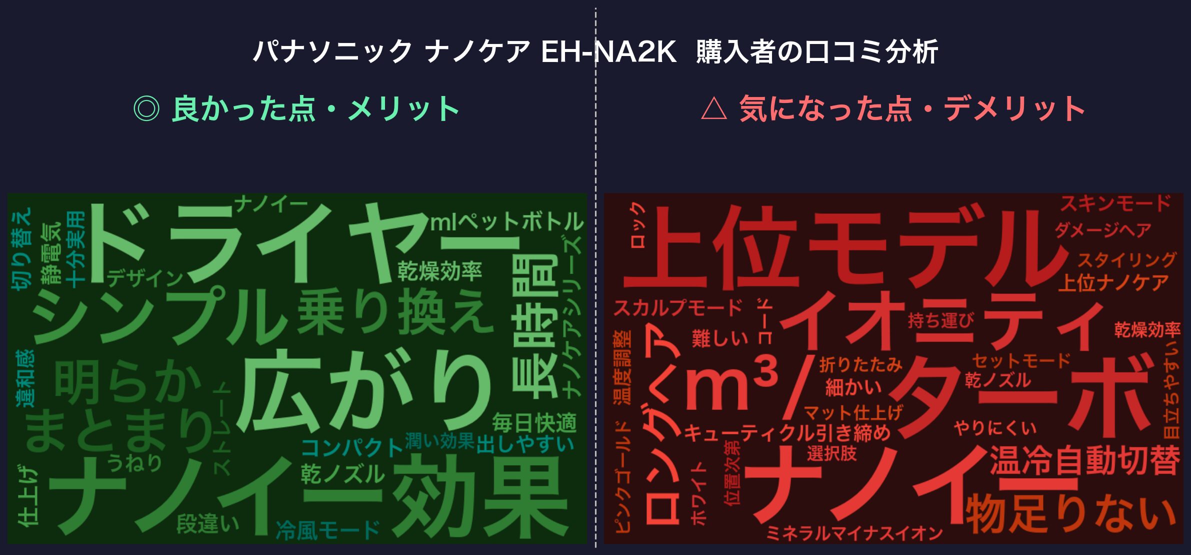 口コミワードクラウド：パナソニック ナノケア EH-NA2K