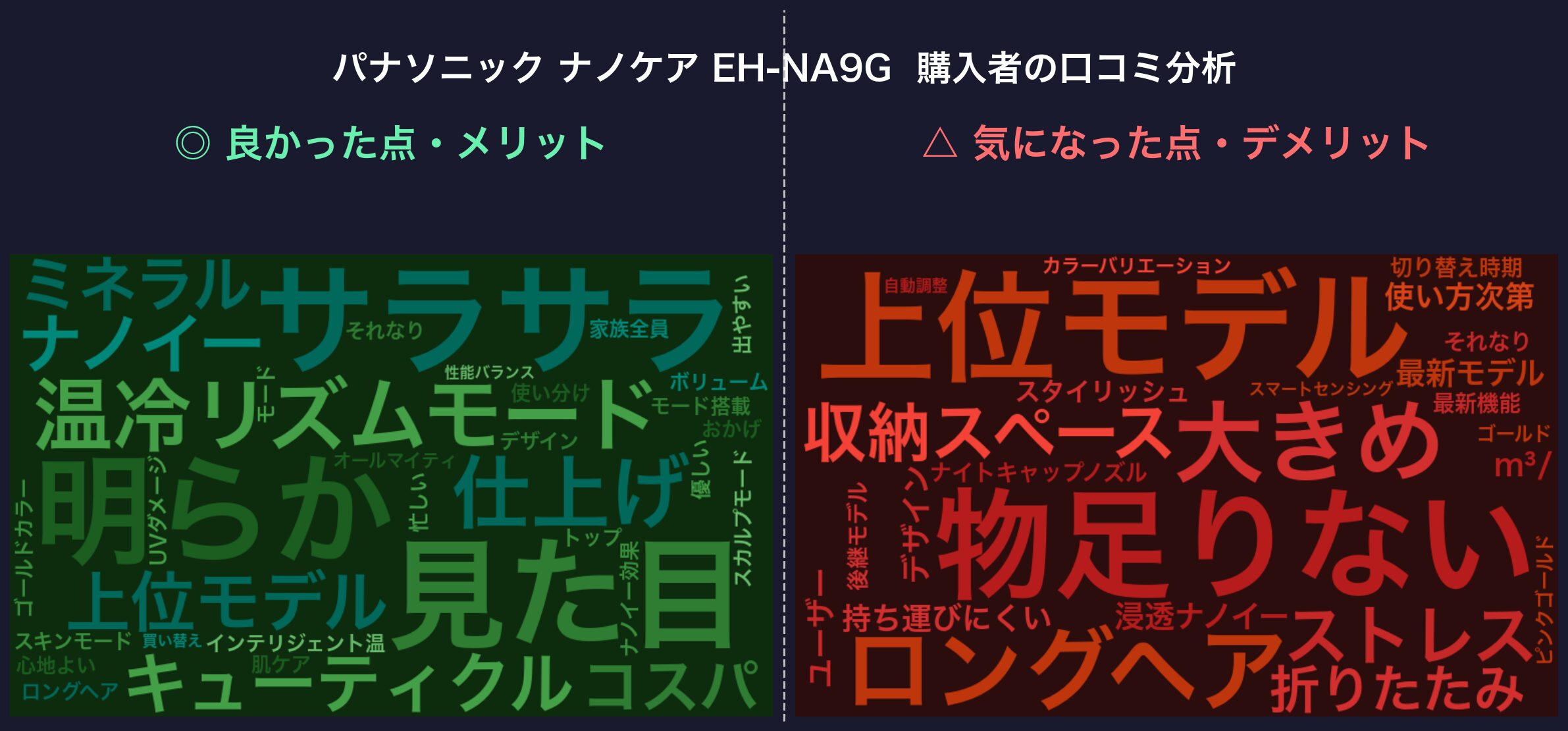 口コミワードクラウド：パナソニック ナノケア EH-NA9G