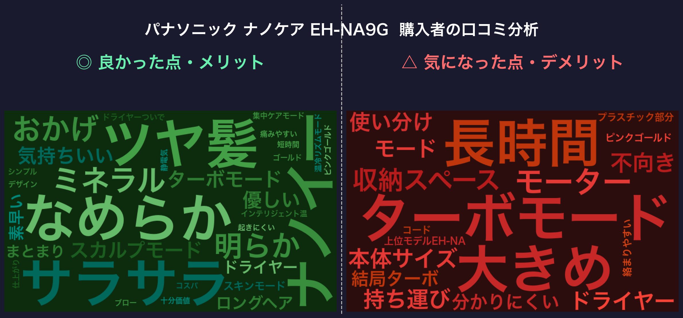 口コミワードクラウド：パナソニック ナノケア EH-NA9G