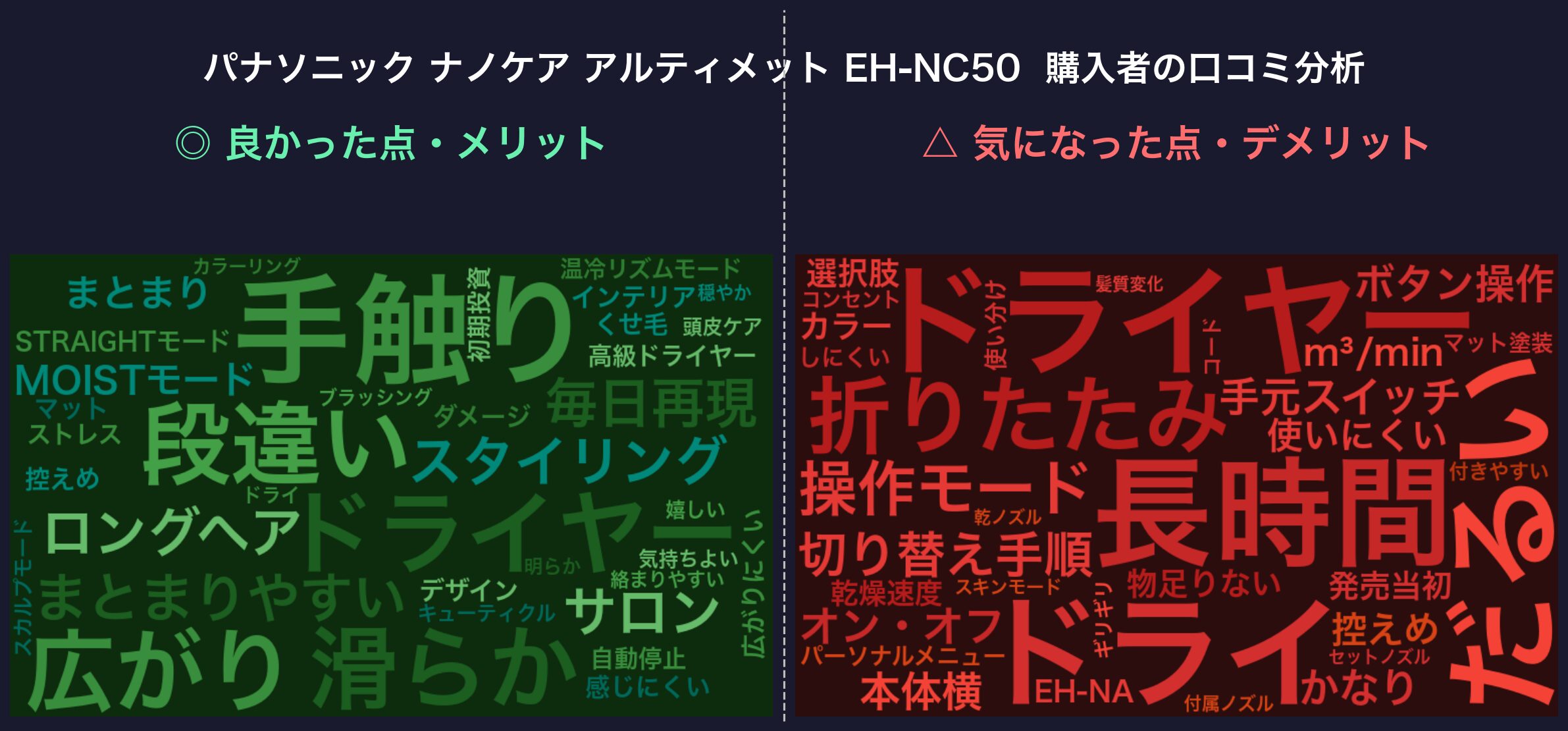 口コミワードクラウド：パナソニック ナノケア アルティメット EH-NC50