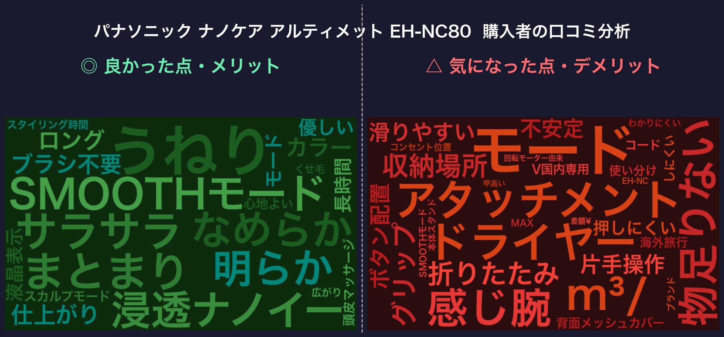 口コミワードクラウド：パナソニック ナノケア アルティメット EH-NC80