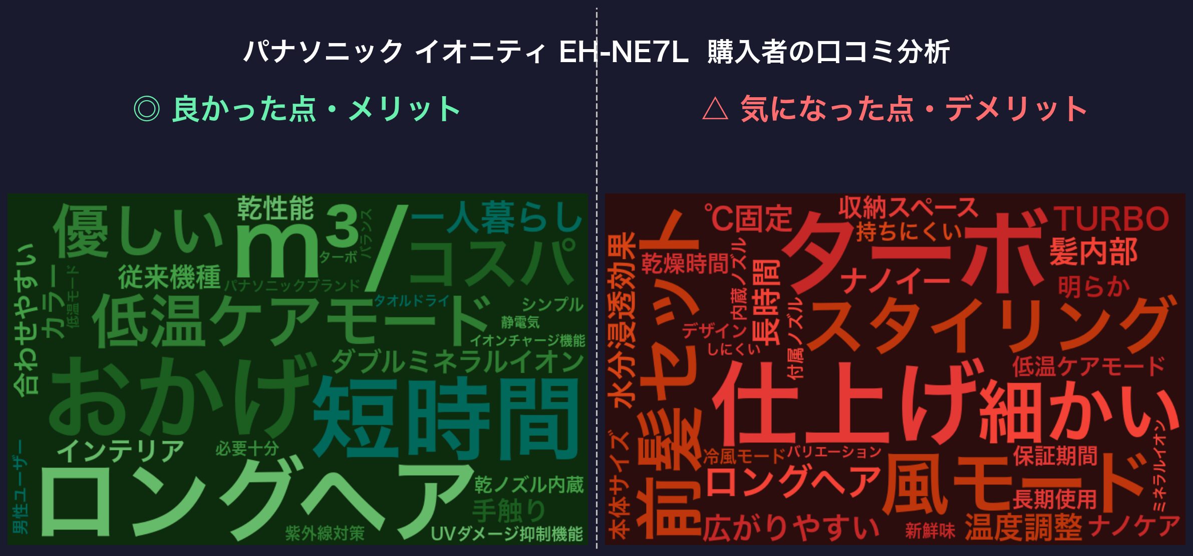 口コミワードクラウド：パナソニック イオニティ EH-NE7L