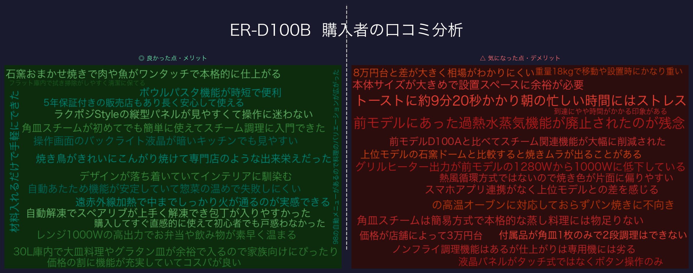 口コミワードクラウド：ER-D100B
