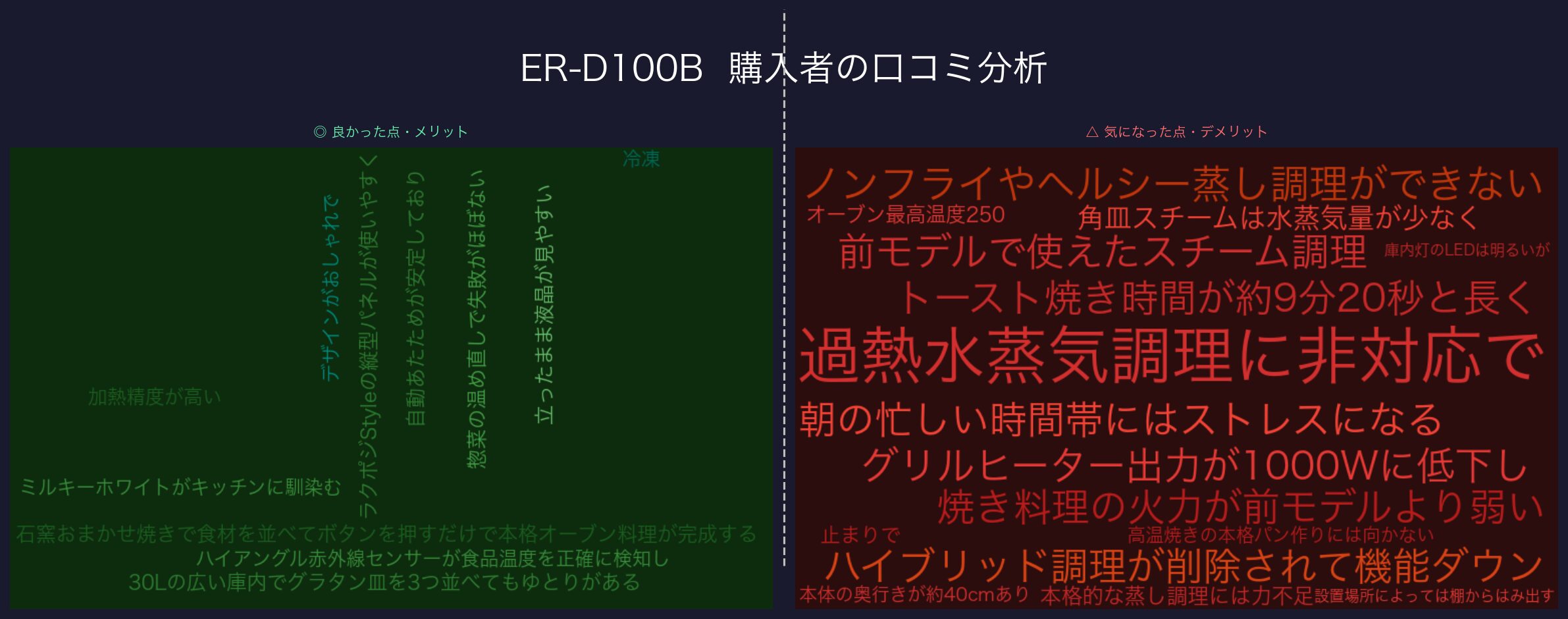 ER-D100B 口コミワードクラウド