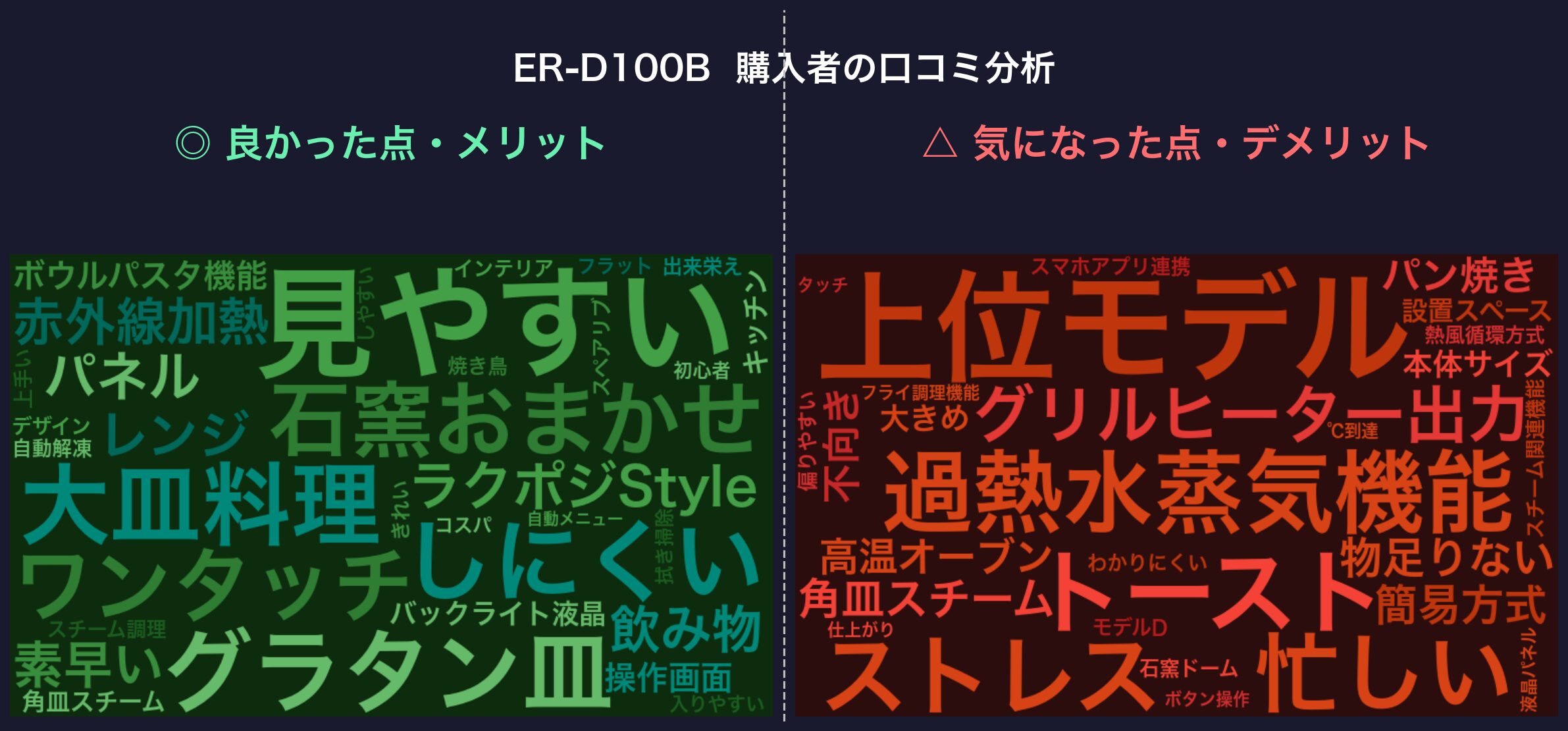 口コミワードクラウド:ER-D100B