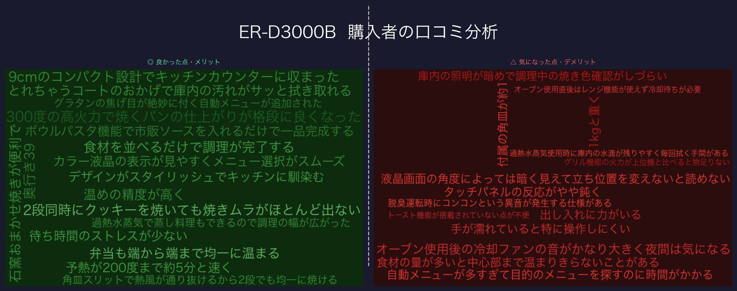 口コミワードクラウド：ER-D3000B