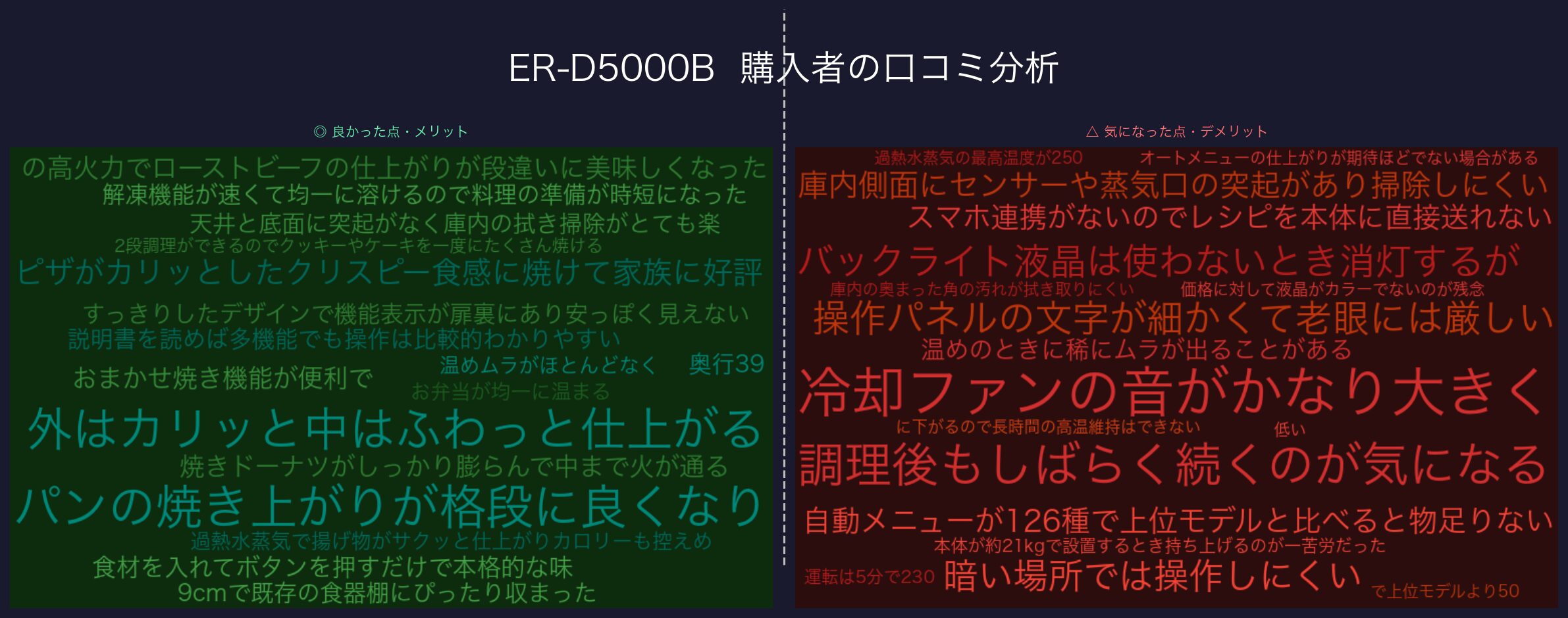 口コミワードクラウド：ER-D5000B