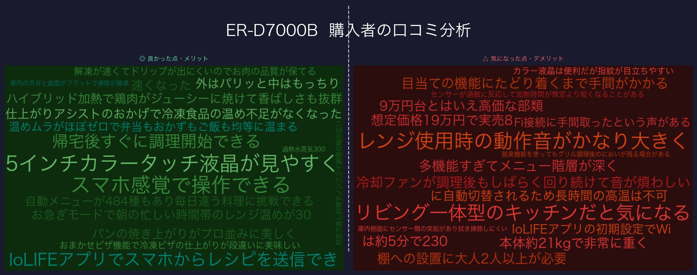 口コミワードクラウド：ER-D7000B