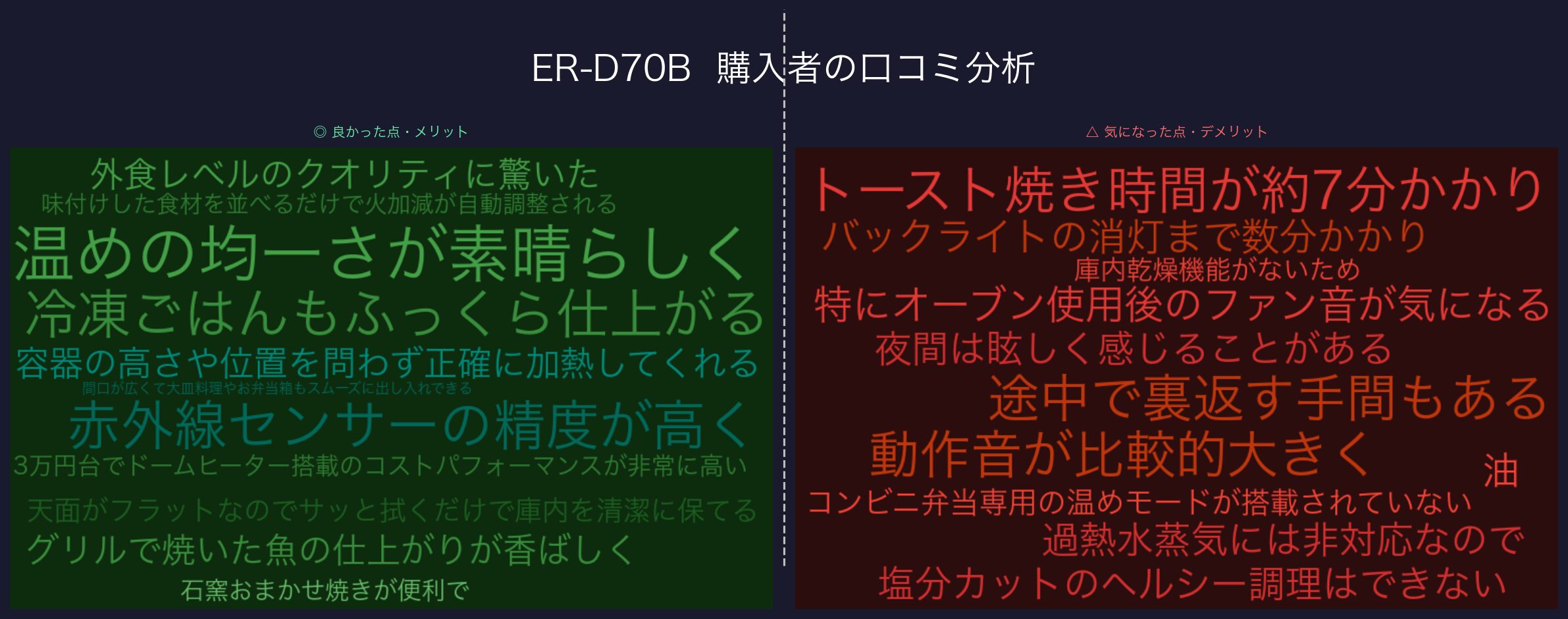 口コミワードクラウド：ER-D70B