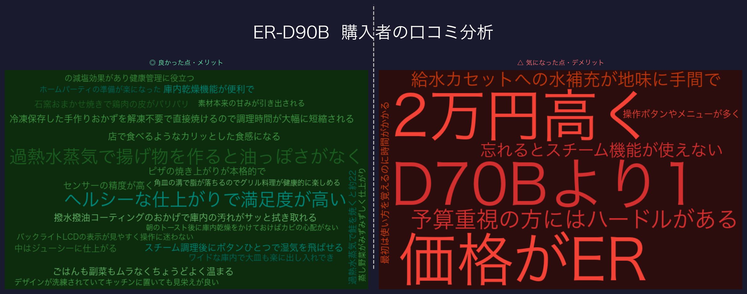 口コミワードクラウド：ER-D90B
