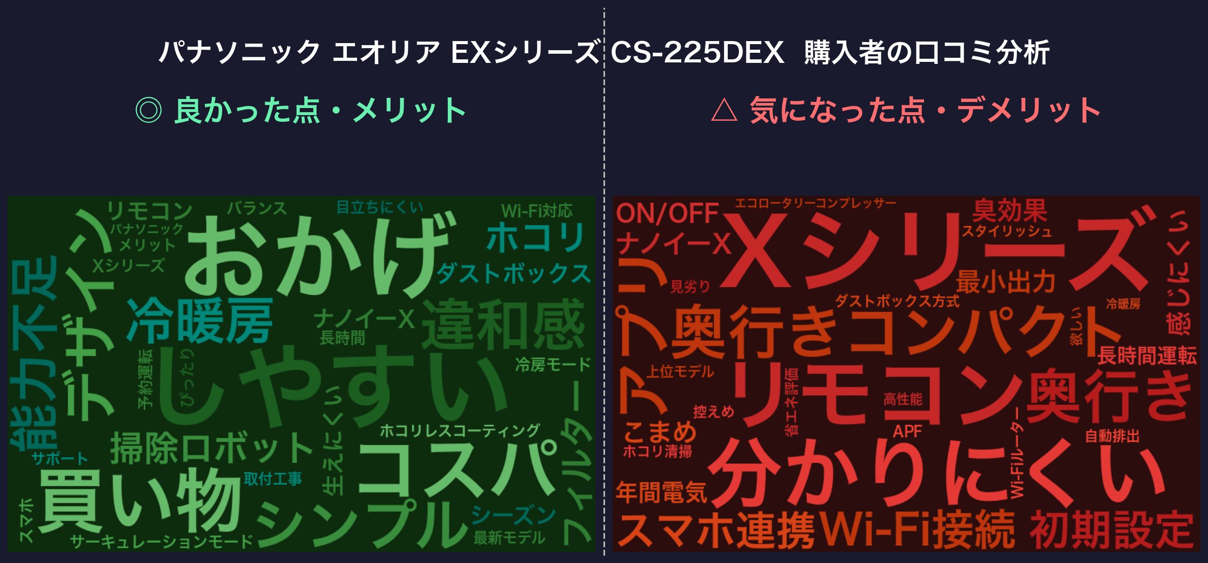 口コミワードクラウド:パナソニック エオリア EXシリーズ CS-225DEX