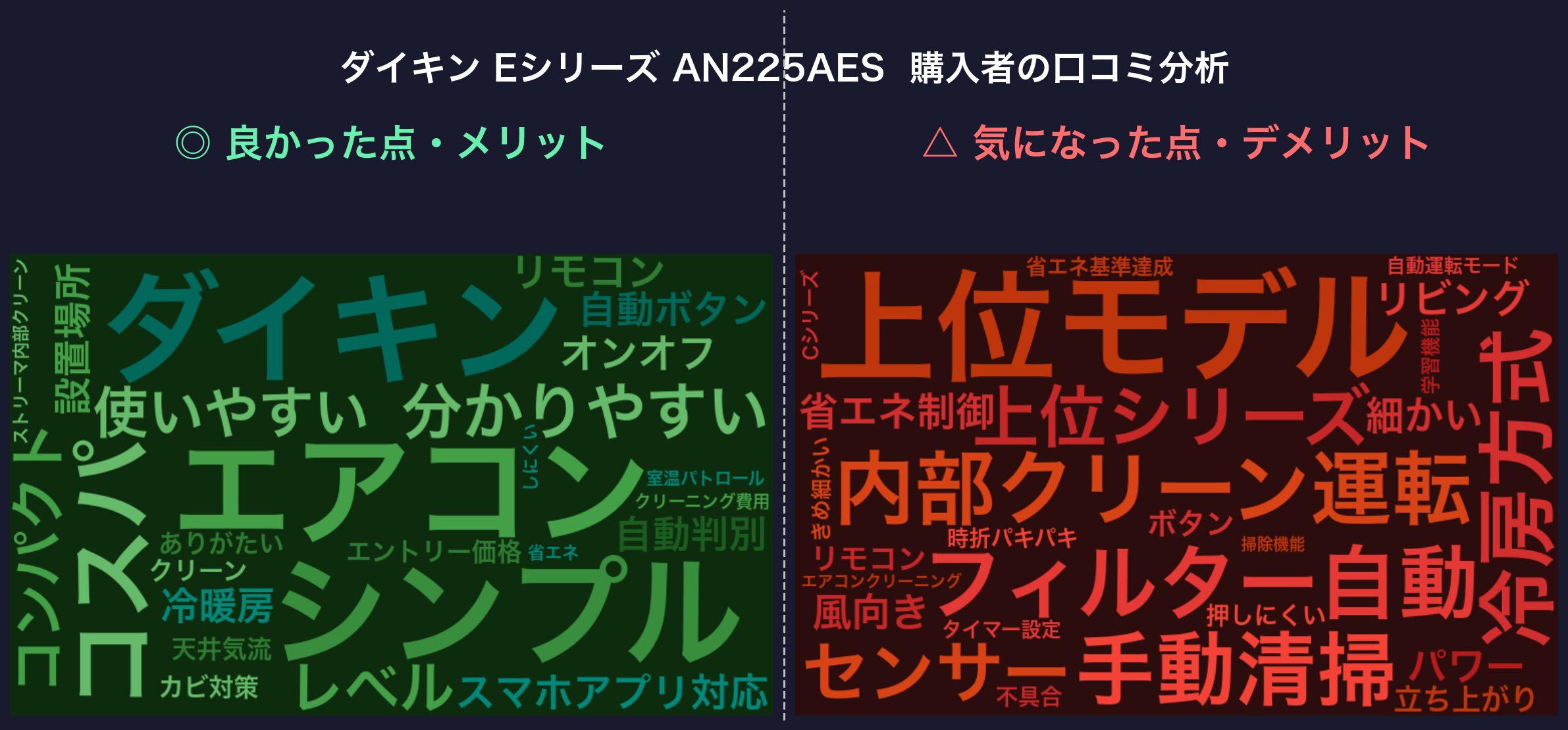 ダイキン Eシリーズ AN225AES 口コミワードクラウド