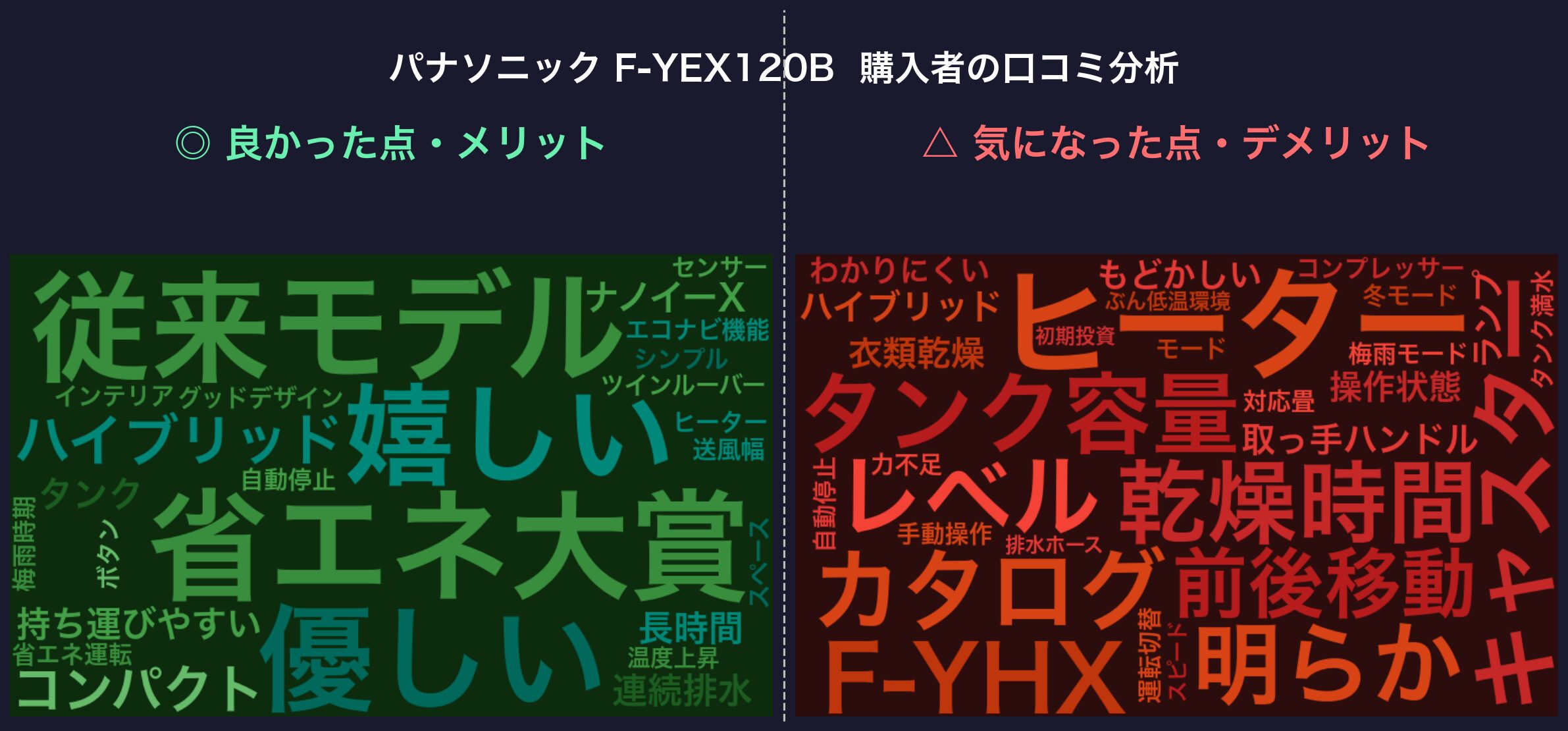 口コミワードクラウド：F-YEX120B