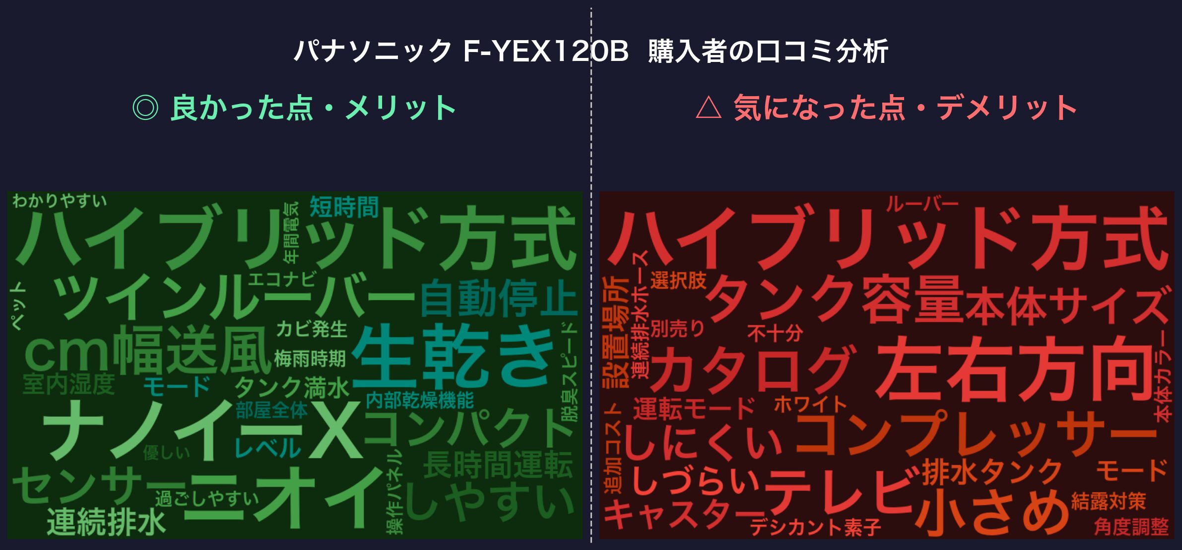 口コミワードクラウド：パナソニック F-YEX120B