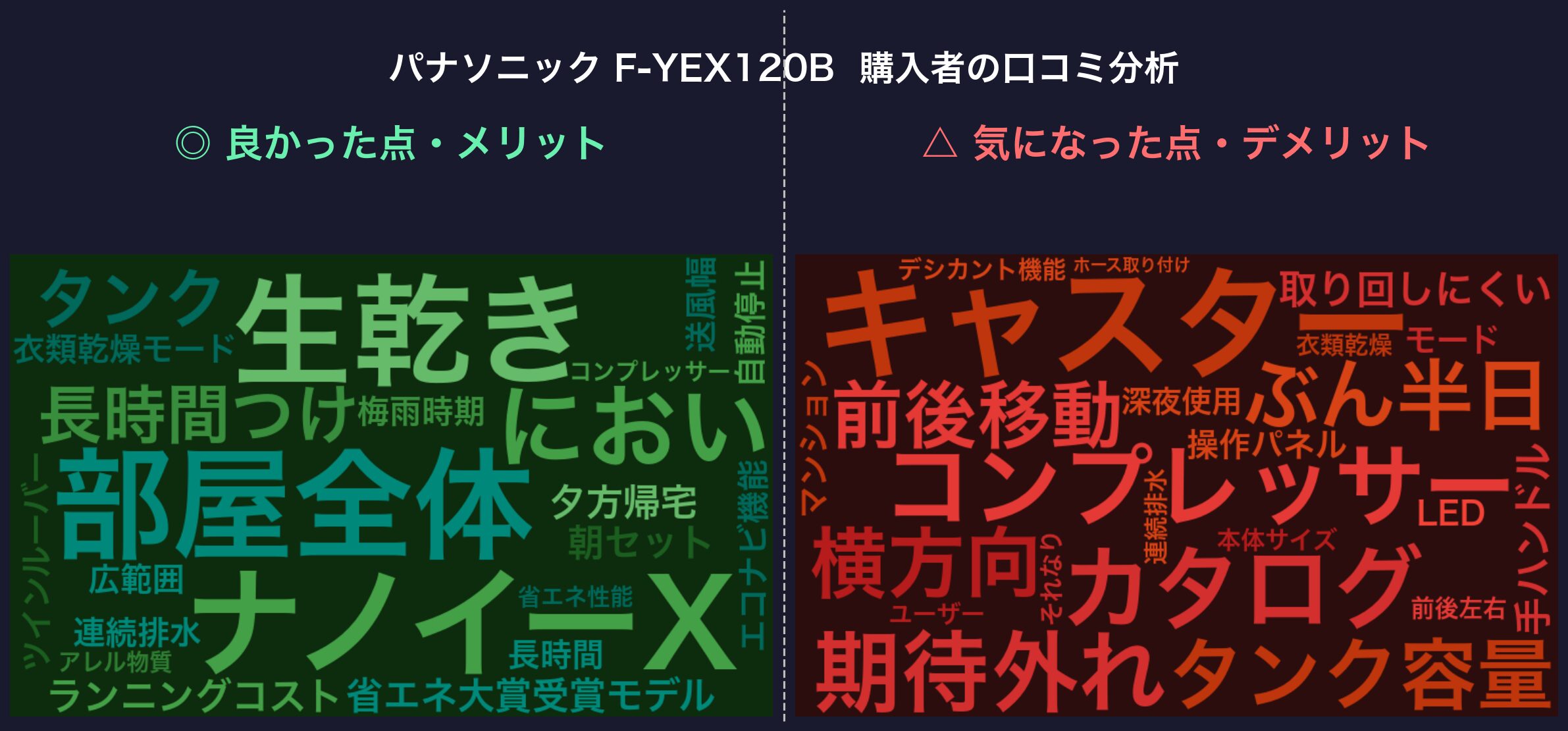 口コミワードクラウド：パナソニック F-YEX120B