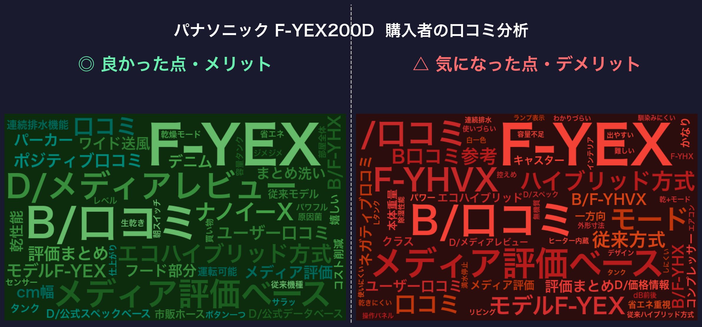 口コミワードクラウド：パナソニック F-YEX200D