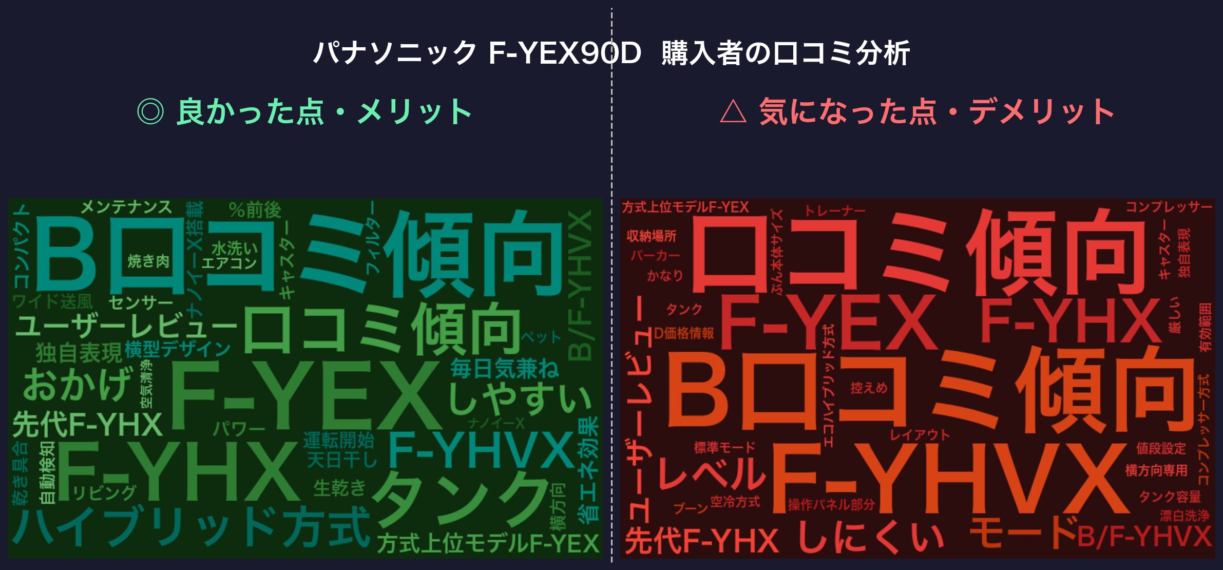 口コミワードクラウド：パナソニック F-YEX90D