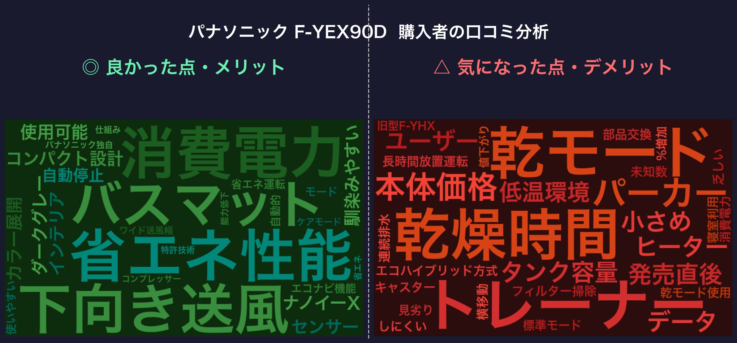 口コミワードクラウド：パナソニック F-YEX90D