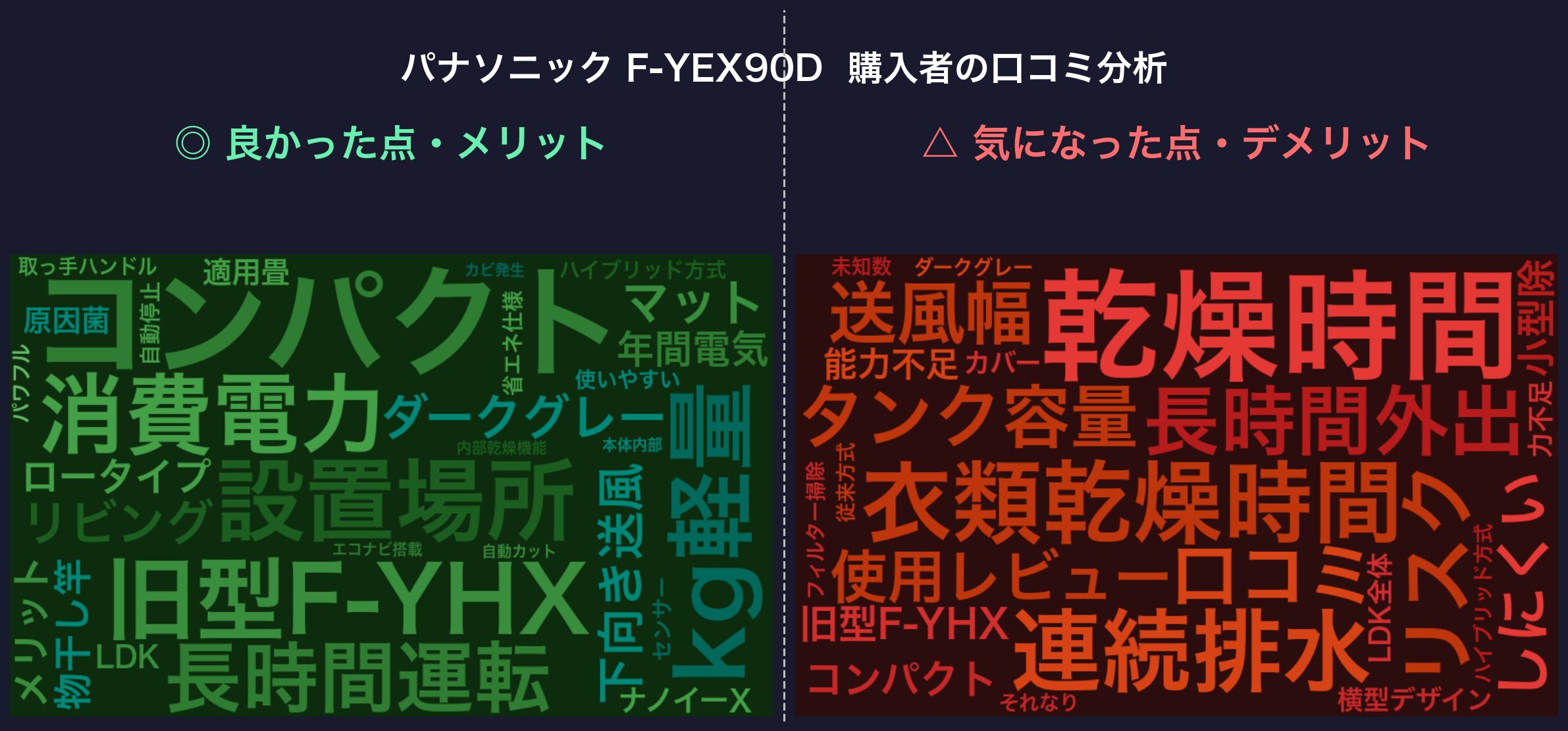 口コミワードクラウド：パナソニック F-YEX90D