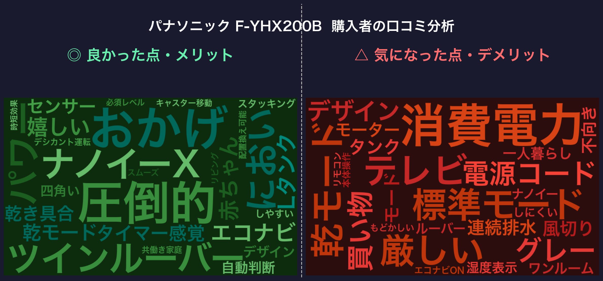 口コミワードクラウド：パナソニック F-YHX200B