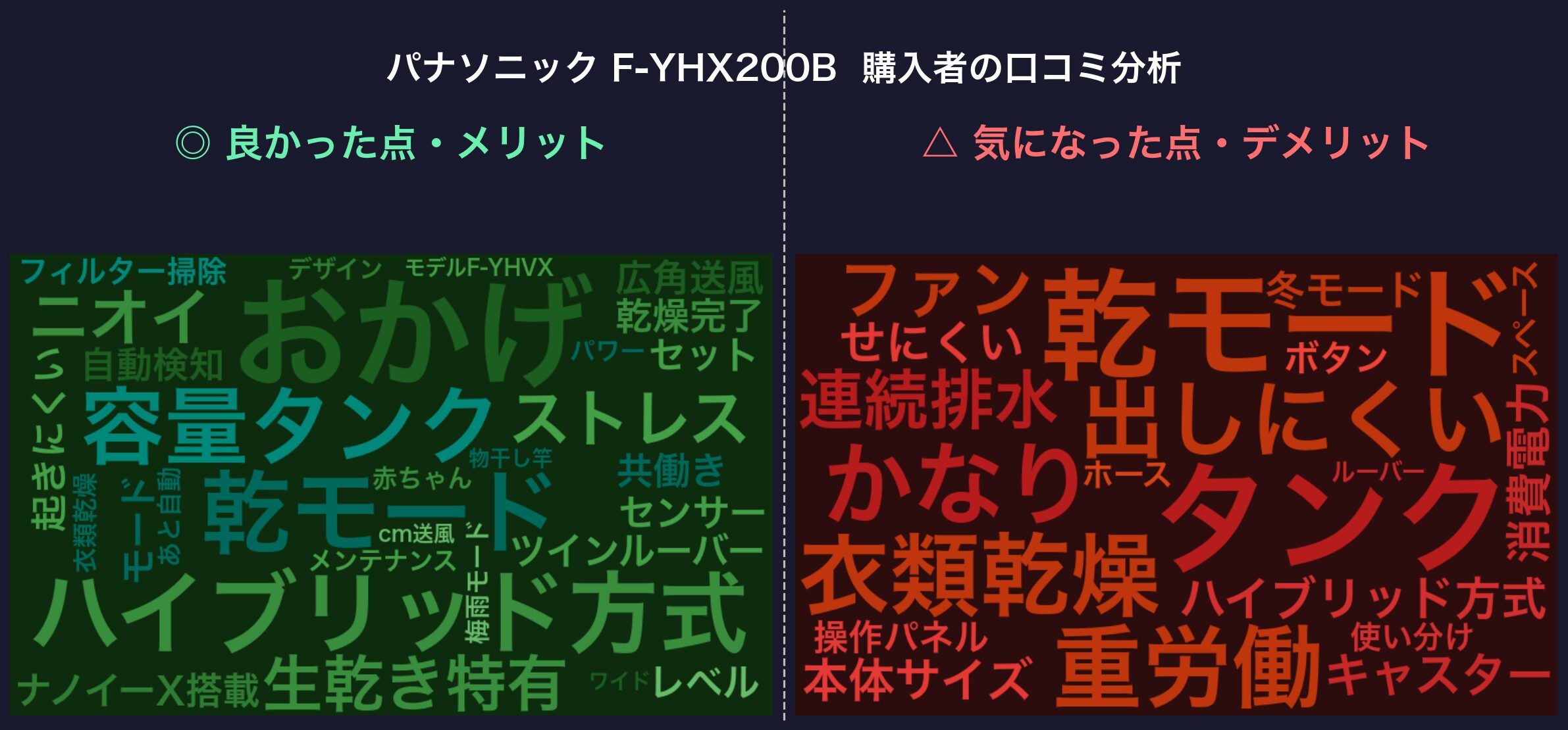 口コミワードクラウド：F-YHX200B