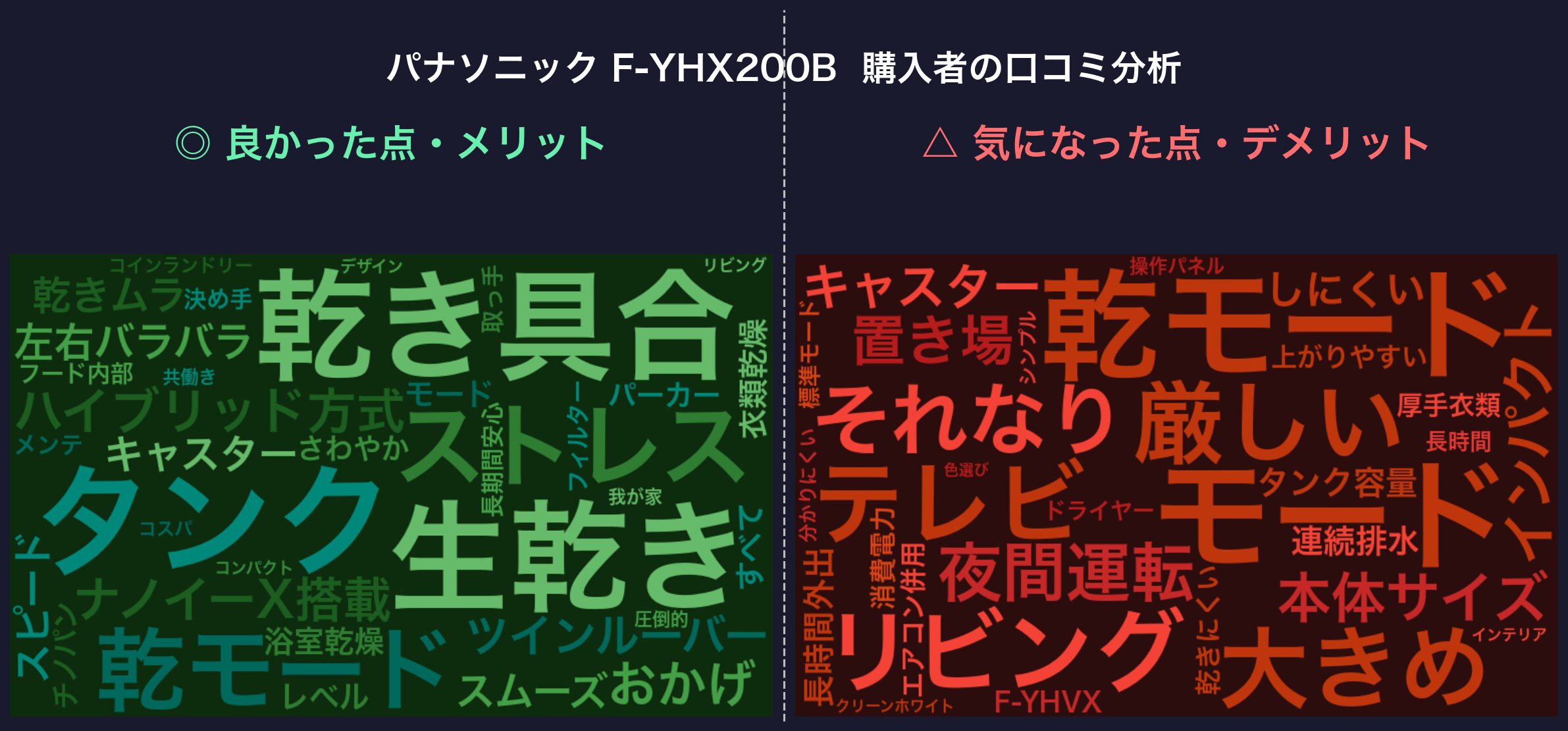 口コミワードクラウド：パナソニック F-YHX200B