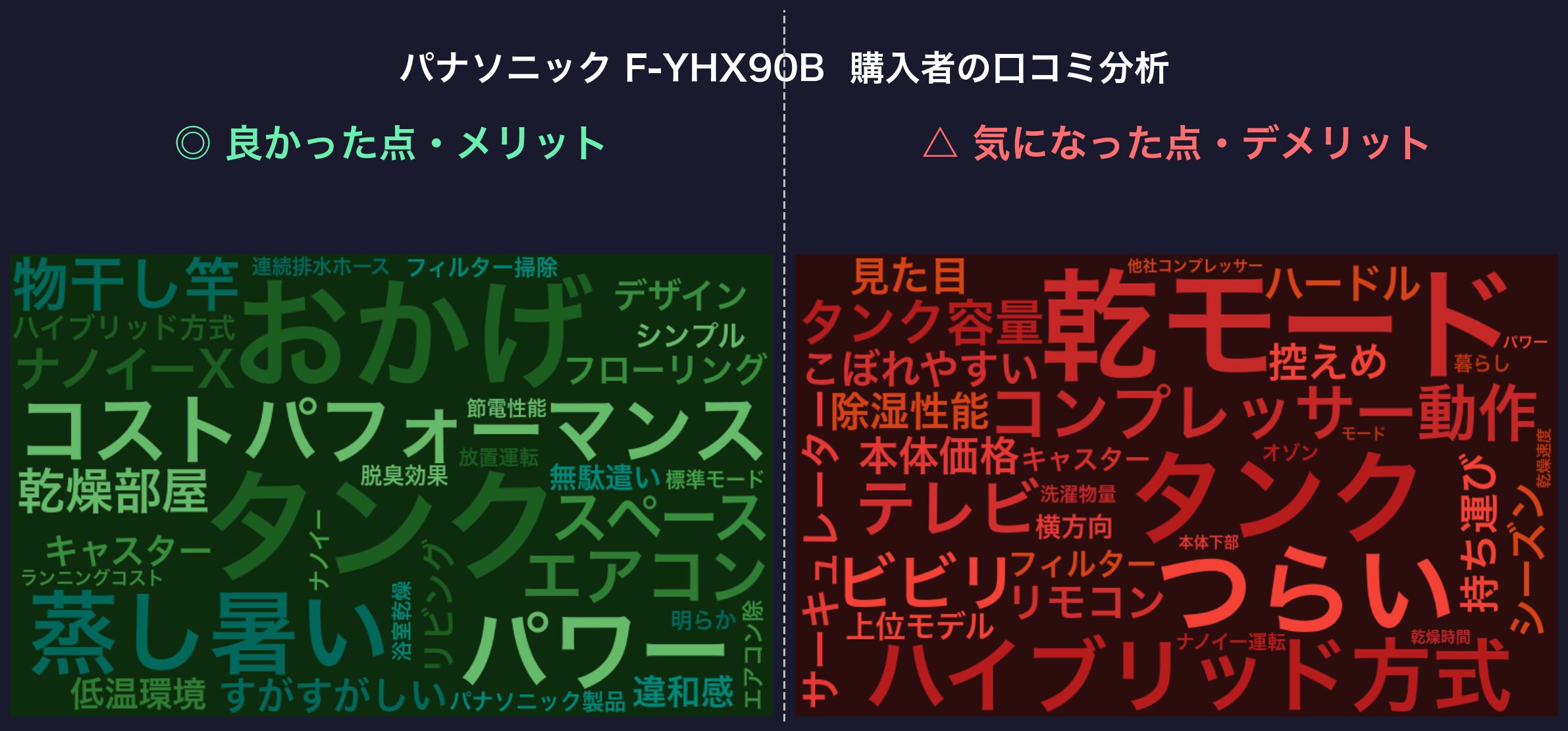 口コミワードクラウド：パナソニック F-YHX90B