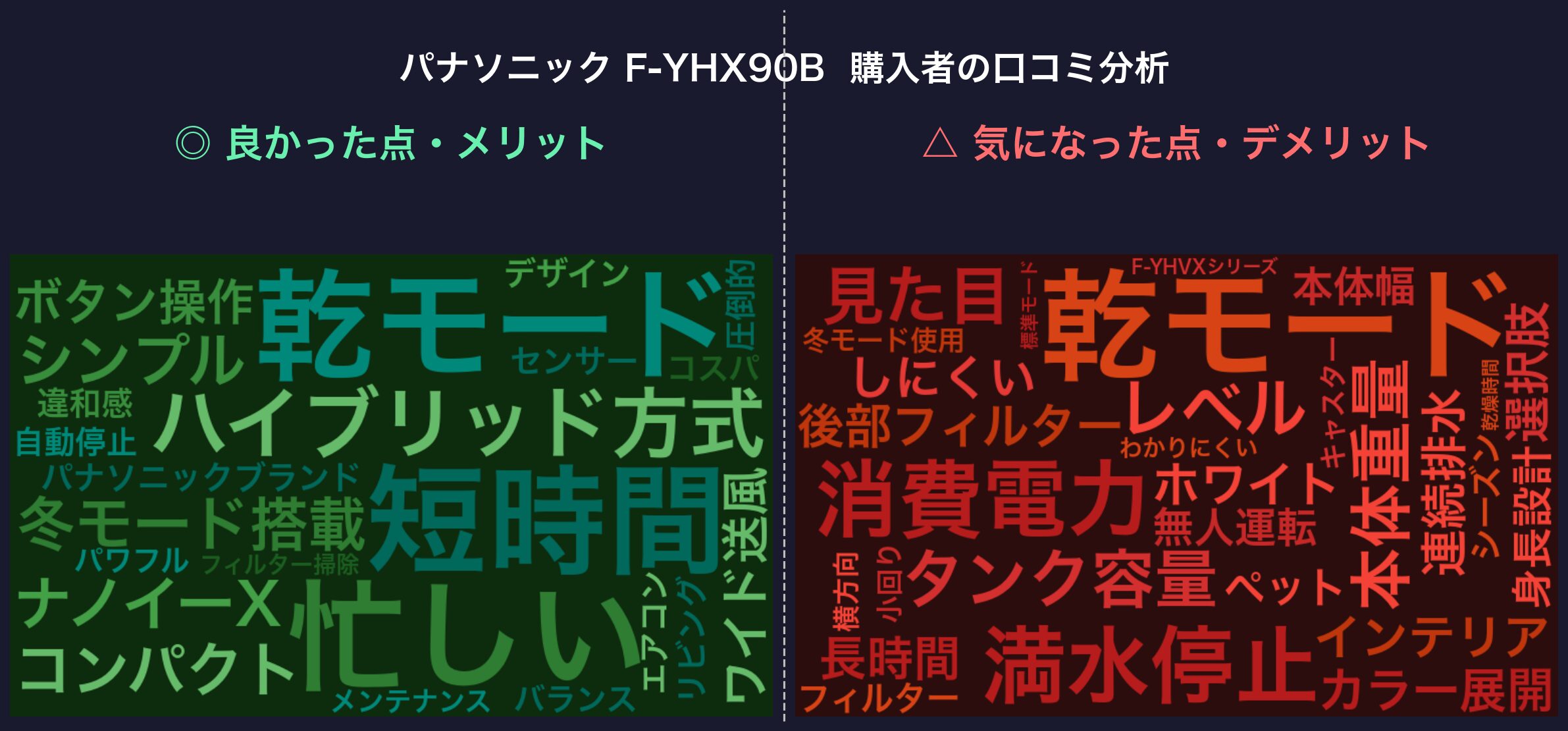口コミワードクラウド：パナソニック F-YHX90B