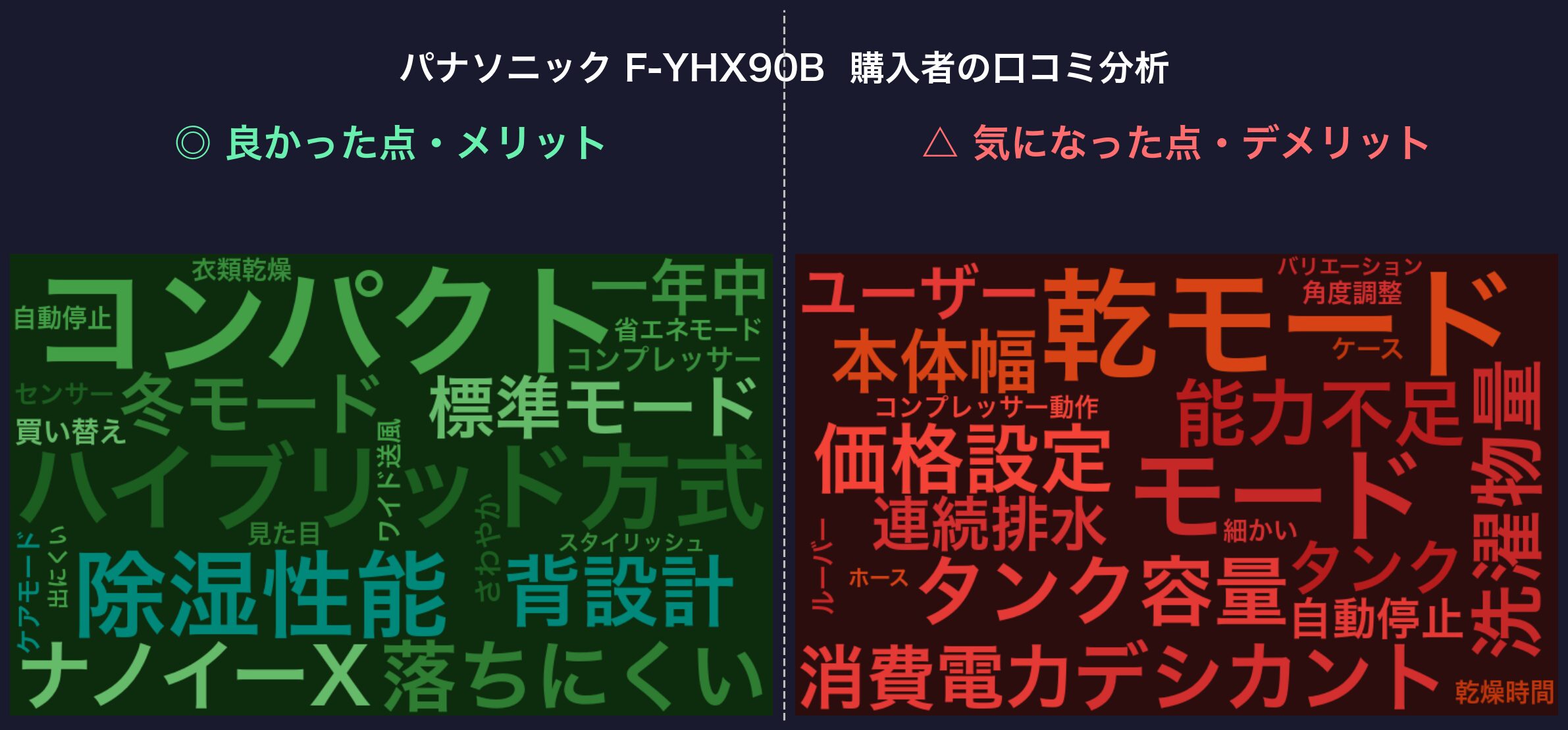 口コミワードクラウド：パナソニック F-YHX90B