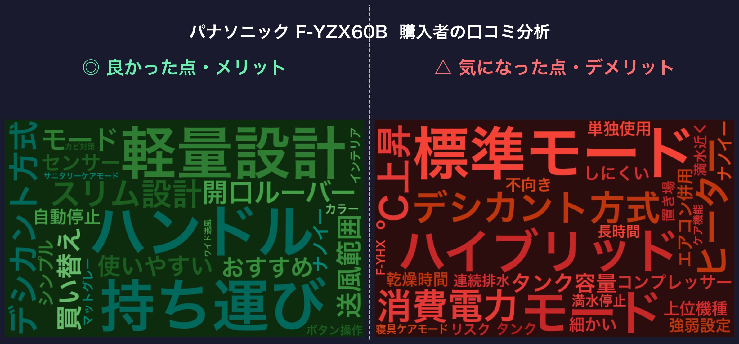 口コミワードクラウド：パナソニック F-YZX60B