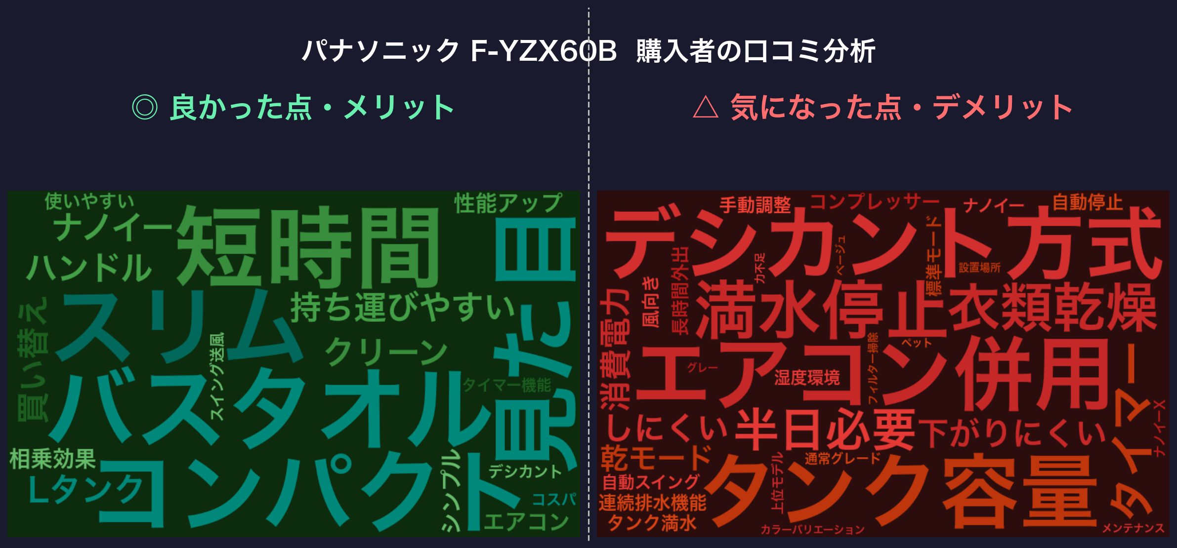 F-YZX60Bの口コミワードクラウド
