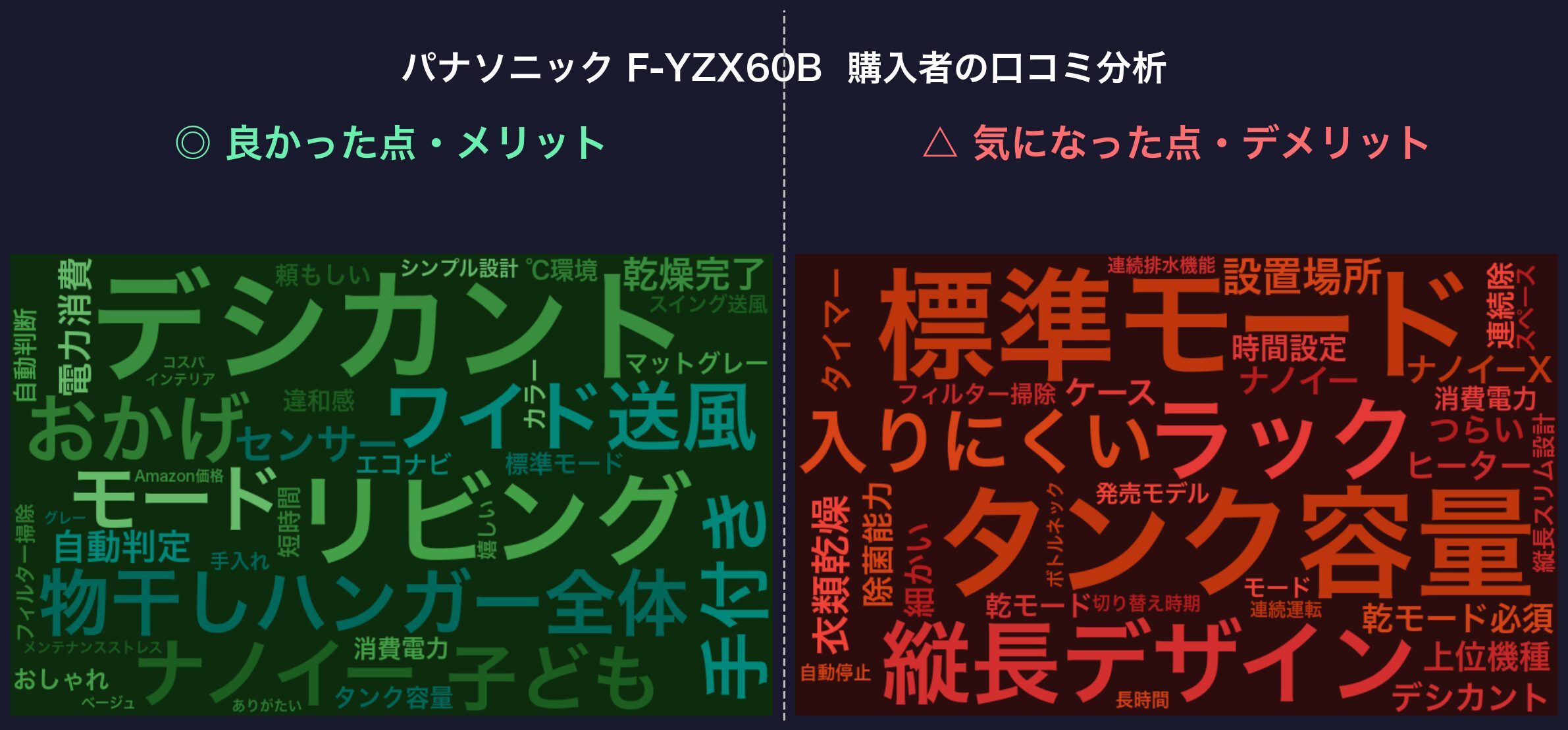 口コミワードクラウド：パナソニック F-YZX60B
