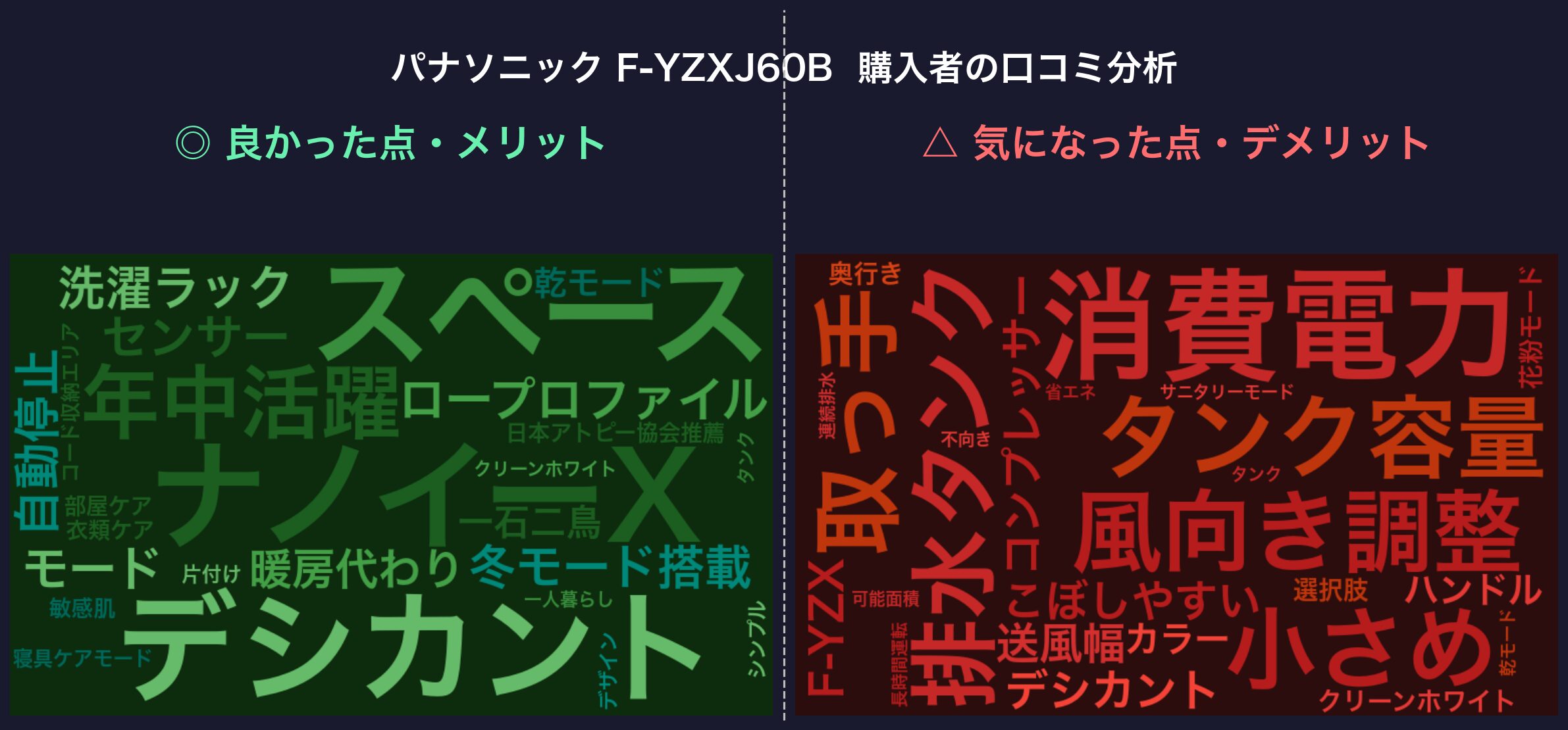 F-YZXJ60Bの口コミワードクラウド