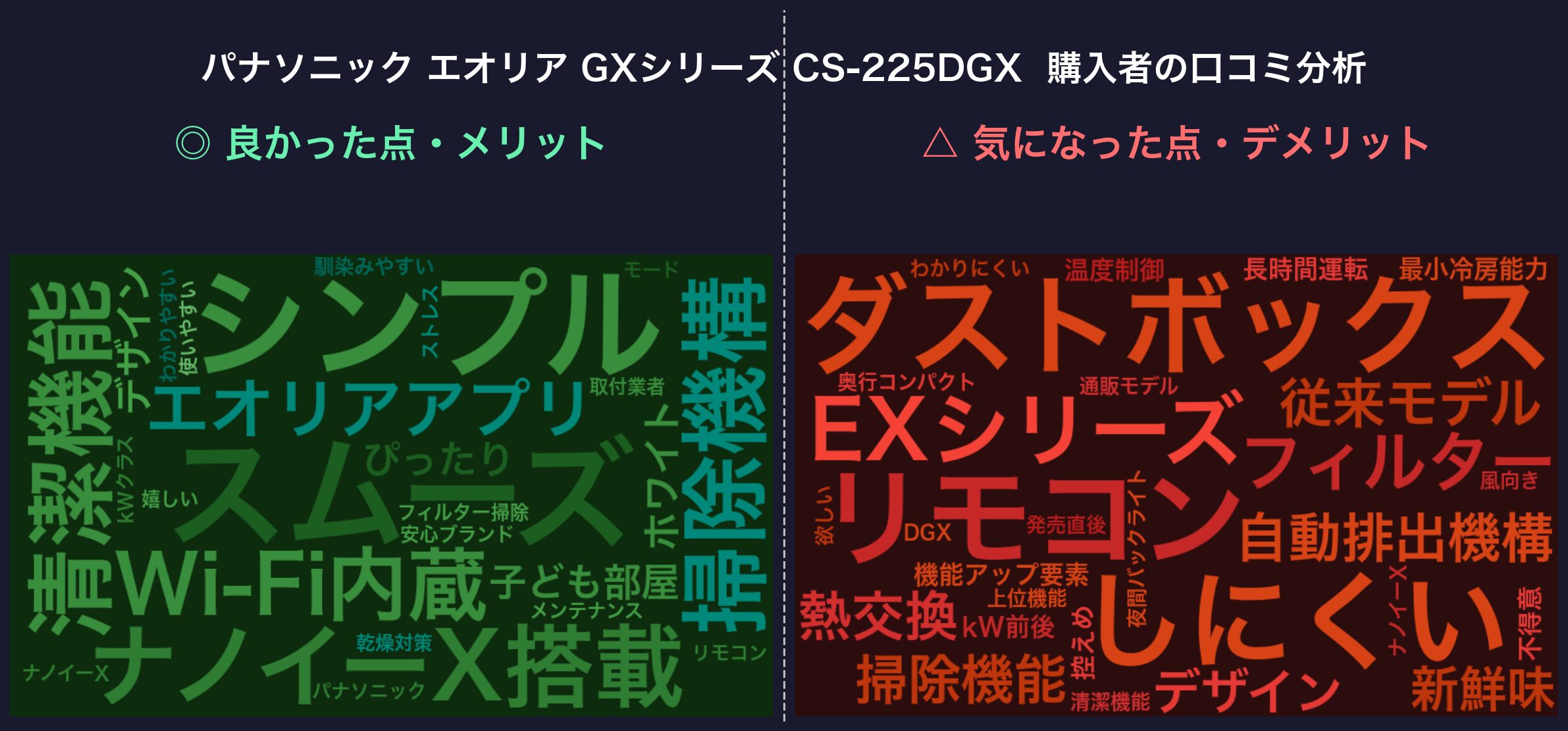 GXシリーズ CS-225DGX 購入者の口コミ分析ワードクラウド