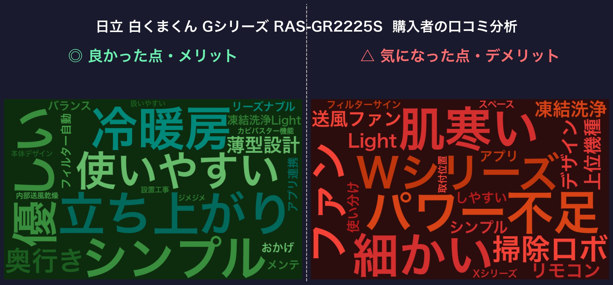 Gシリーズ RAS-GR2225S 購入者の口コミ分析ワードクラウド