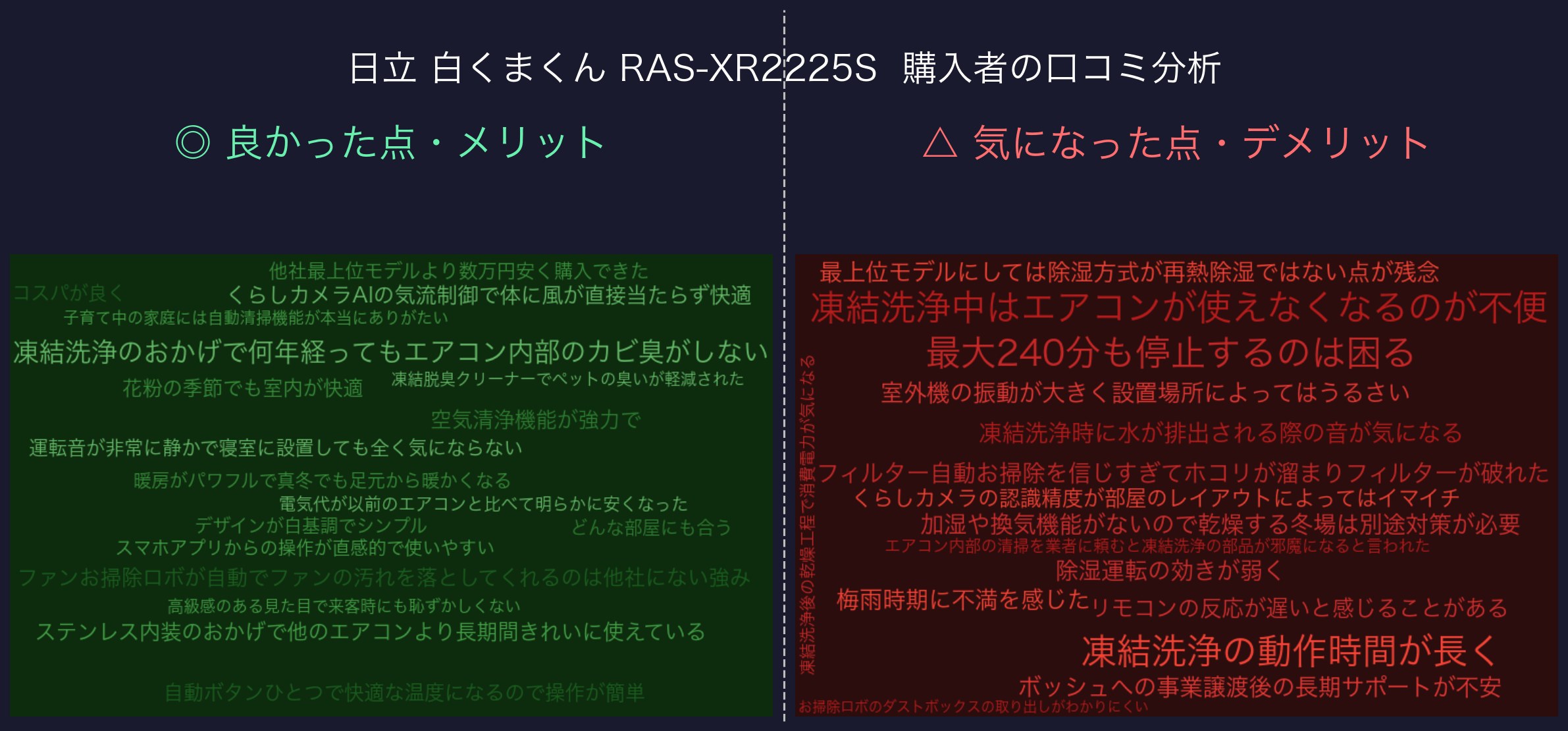 口コミワードクラウド：日立 白くまくん